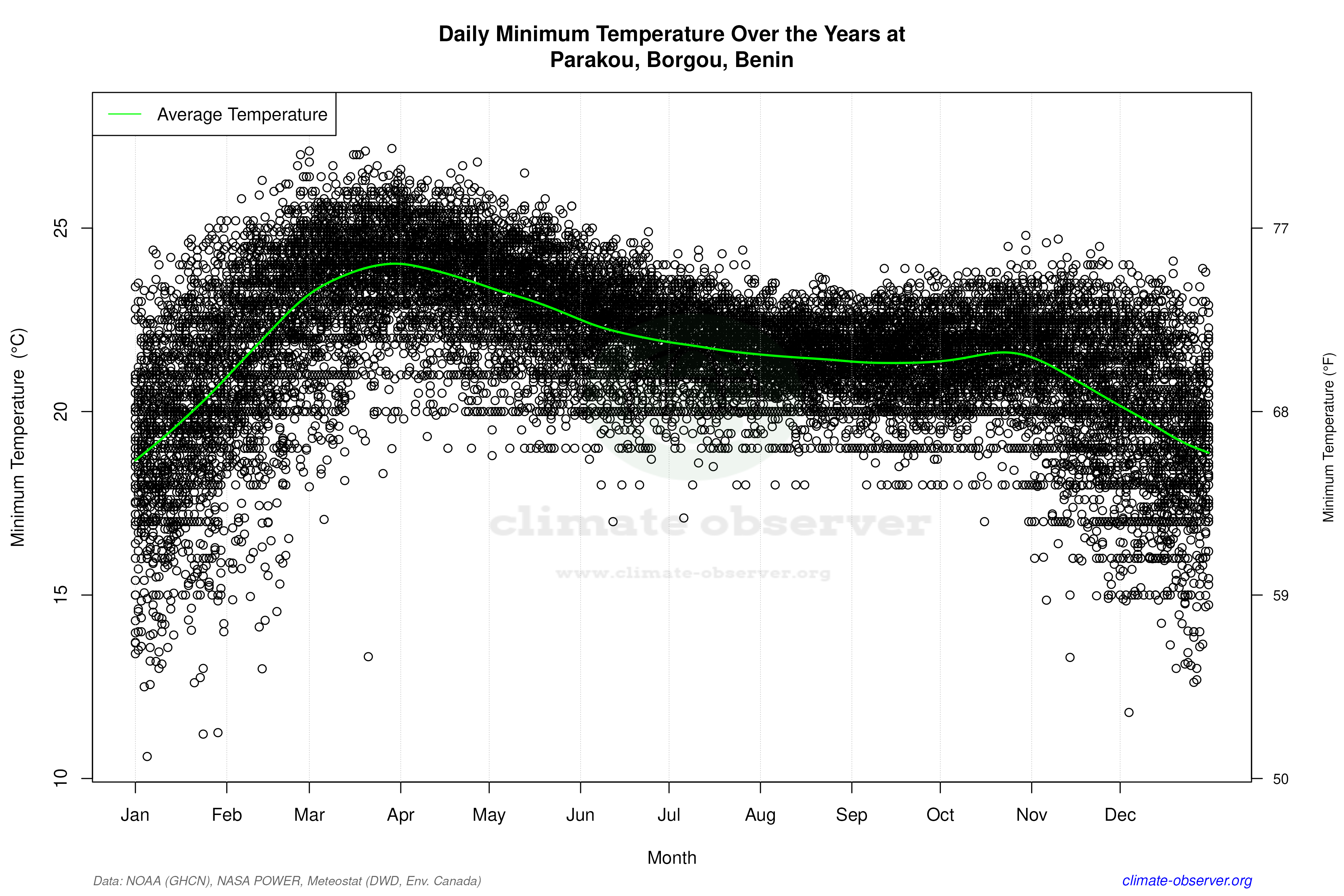 Daily Data Points and Averages Throughout the Year - Average Min Temperature Throughout Year