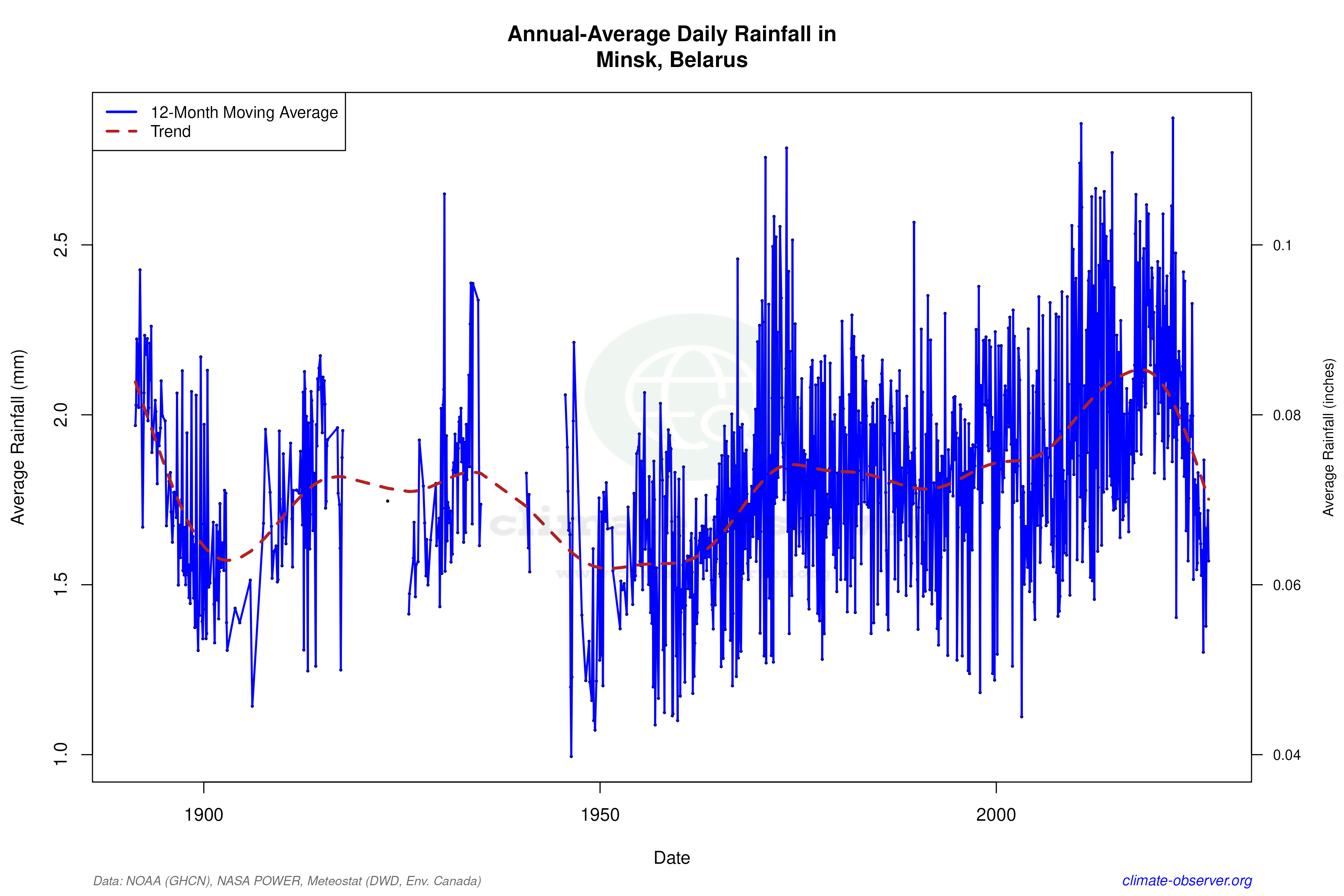 Climate 12-Month Moving Averages - Rainfall 12-Month MA