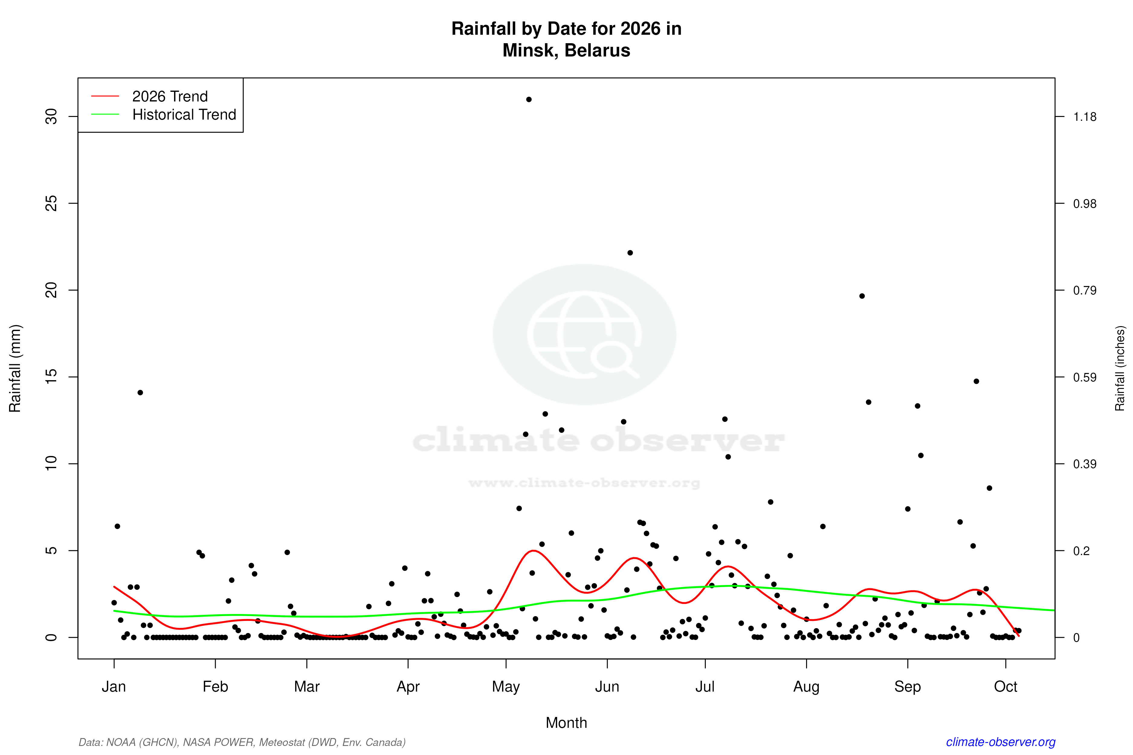 Current Year Climate Trends vs Historical - Rainfall this Year