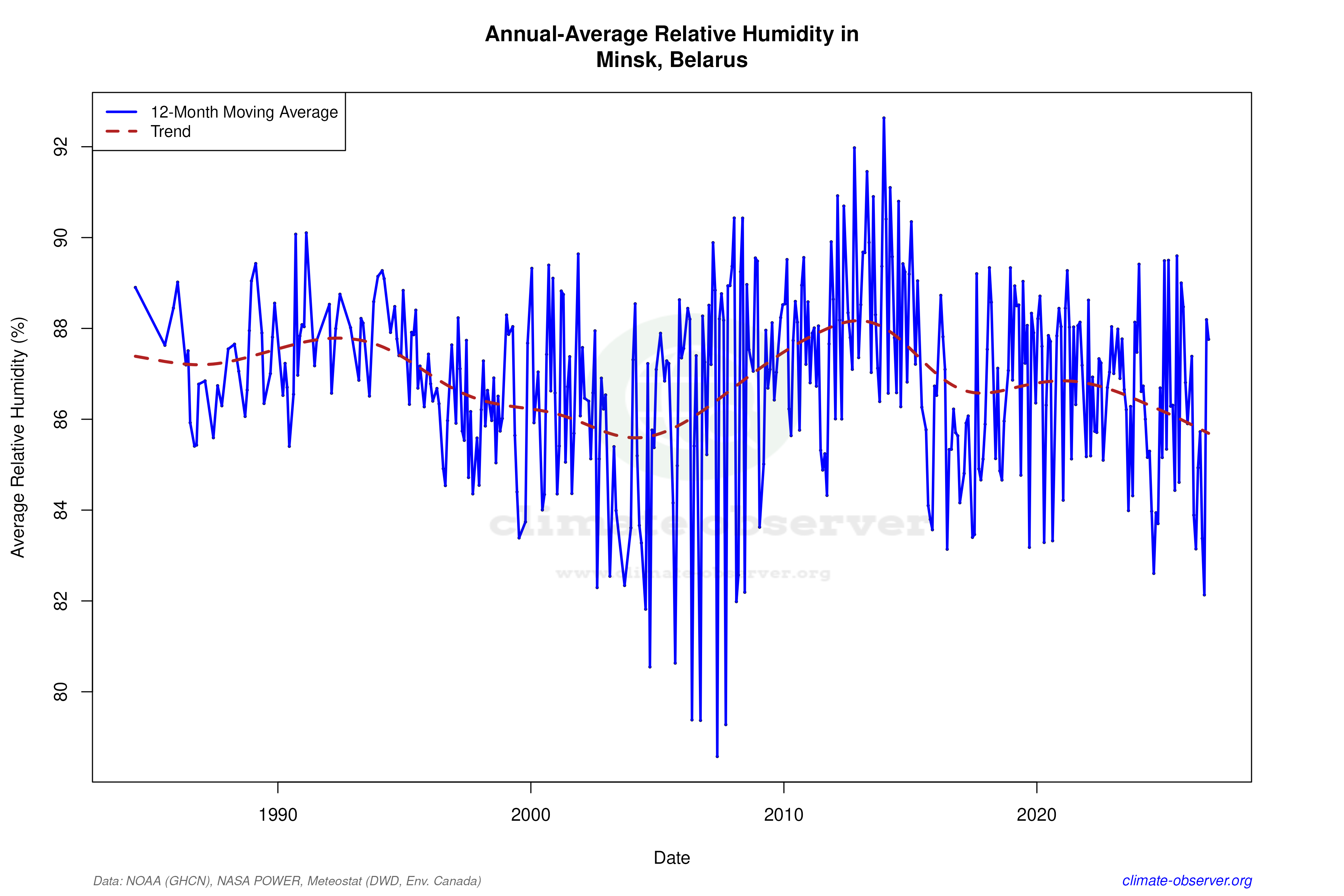 Climate 12-Month Moving Averages - Relative Humidity 12-Month MA