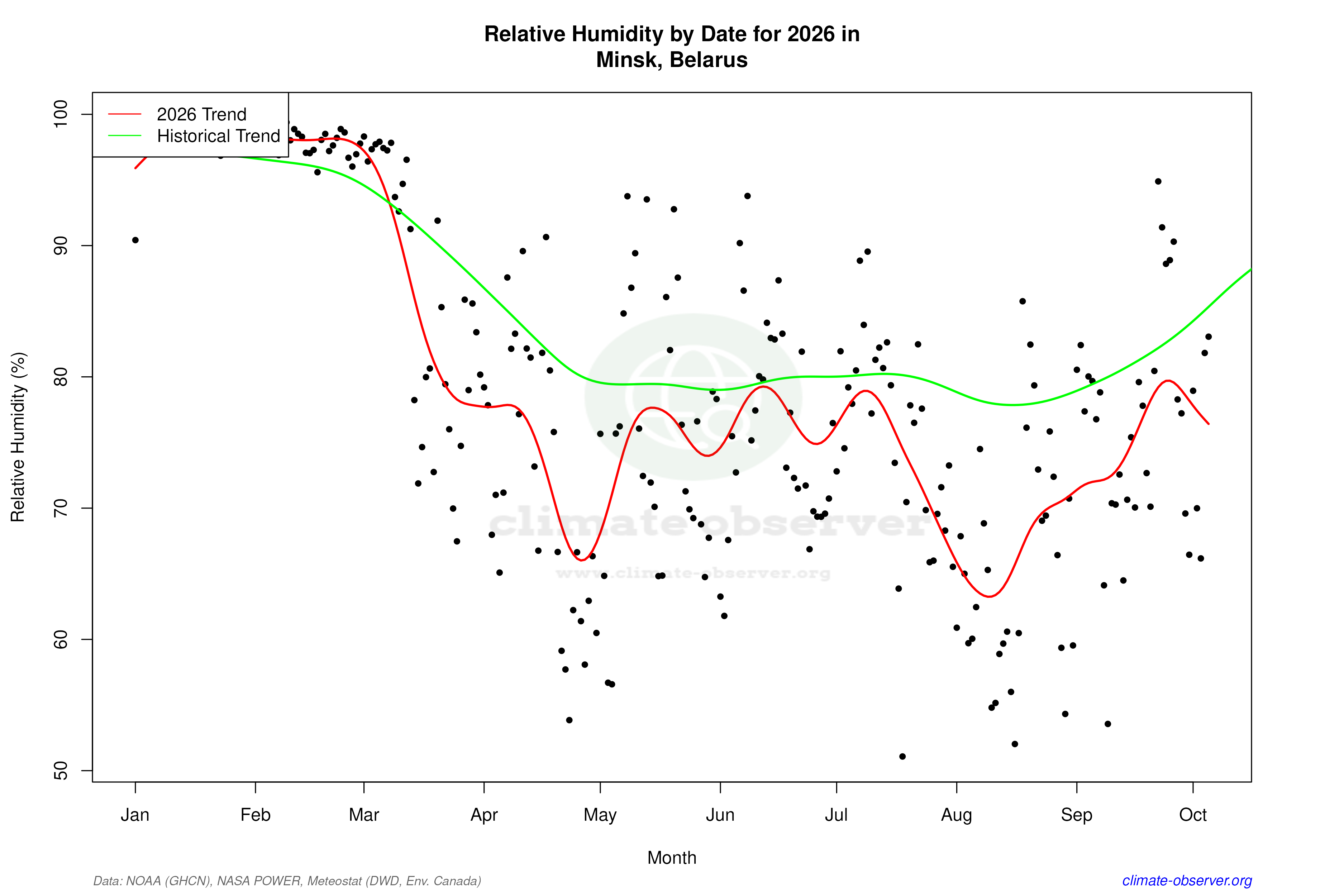 Current Year Climate Trends vs Historical - Relative Humidity this Year