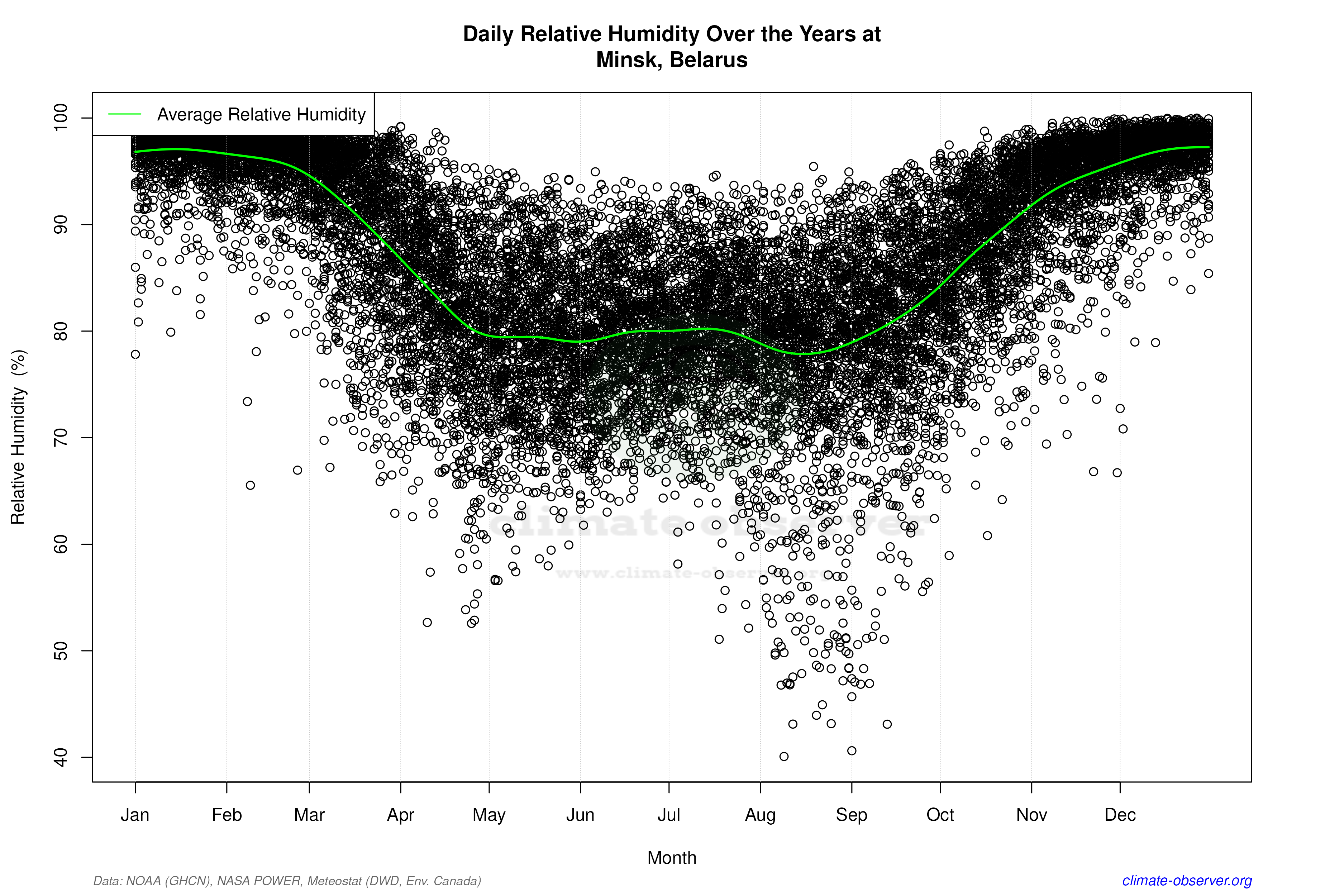 Daily Data Points and Averages Throughout the Year - Average Relative Humidity Throughout Year