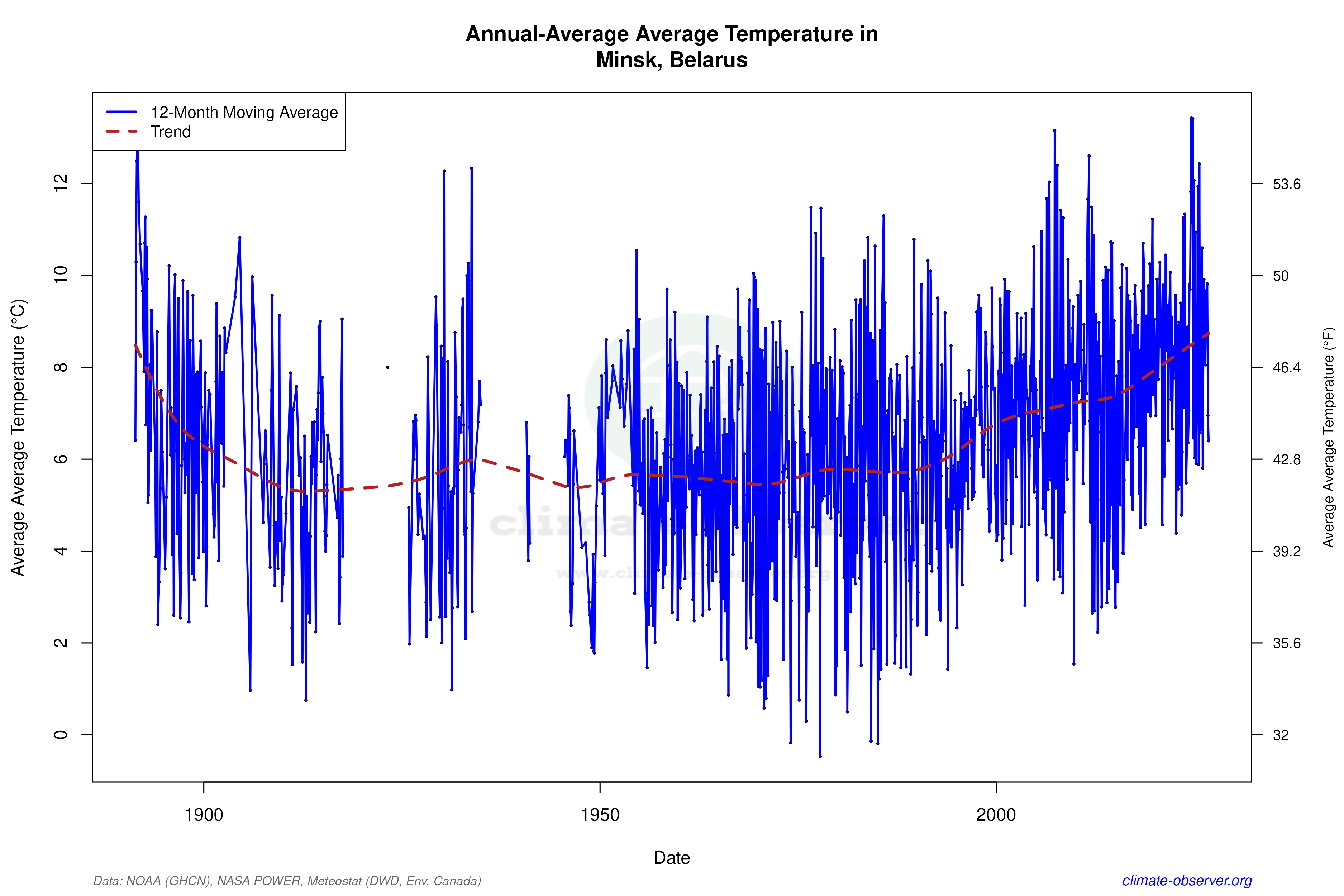 Climate 12-Month Moving Averages - Average Temperature 12-Month MA