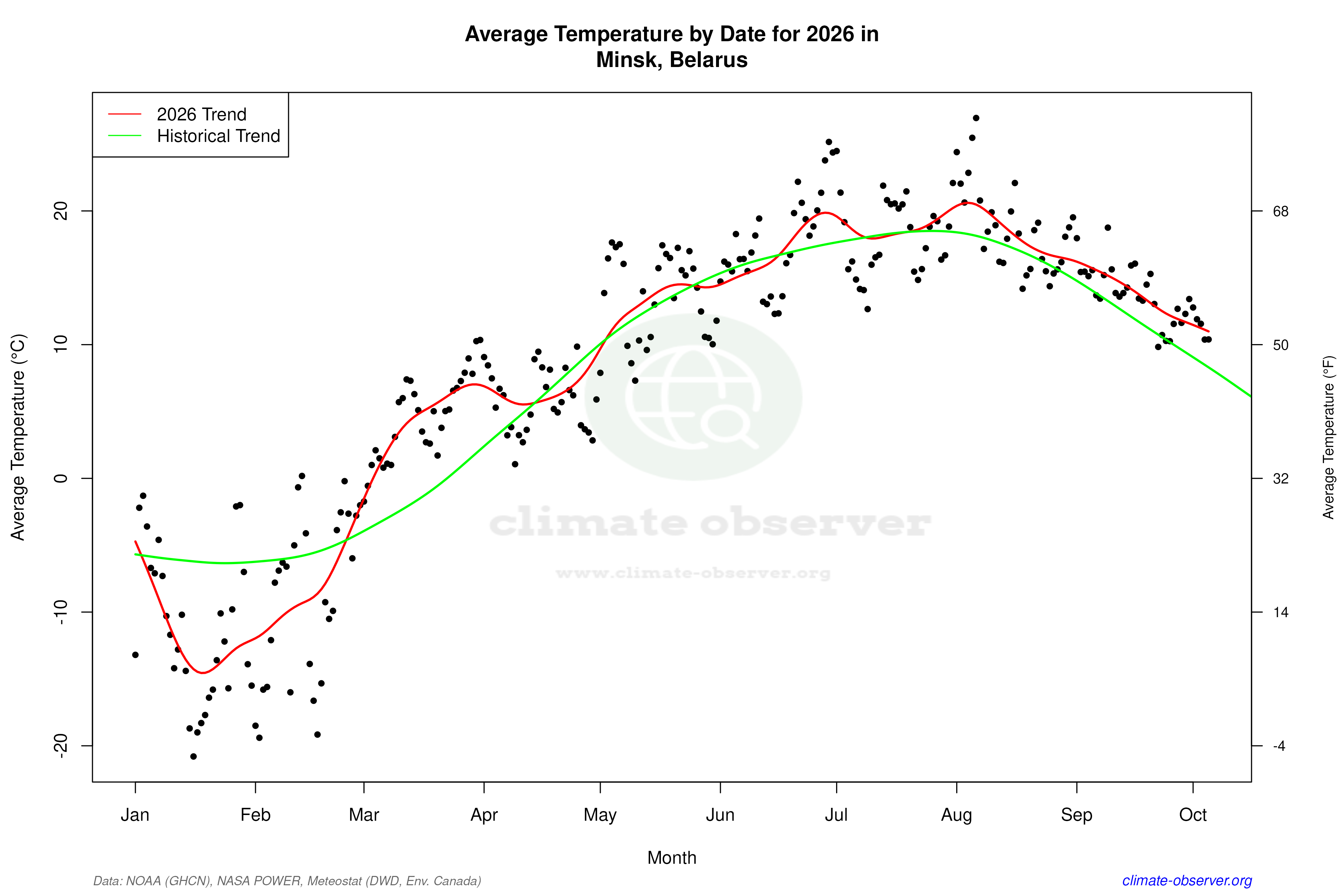 Current Year Climate Trends vs Historical - Average Temperature this Year