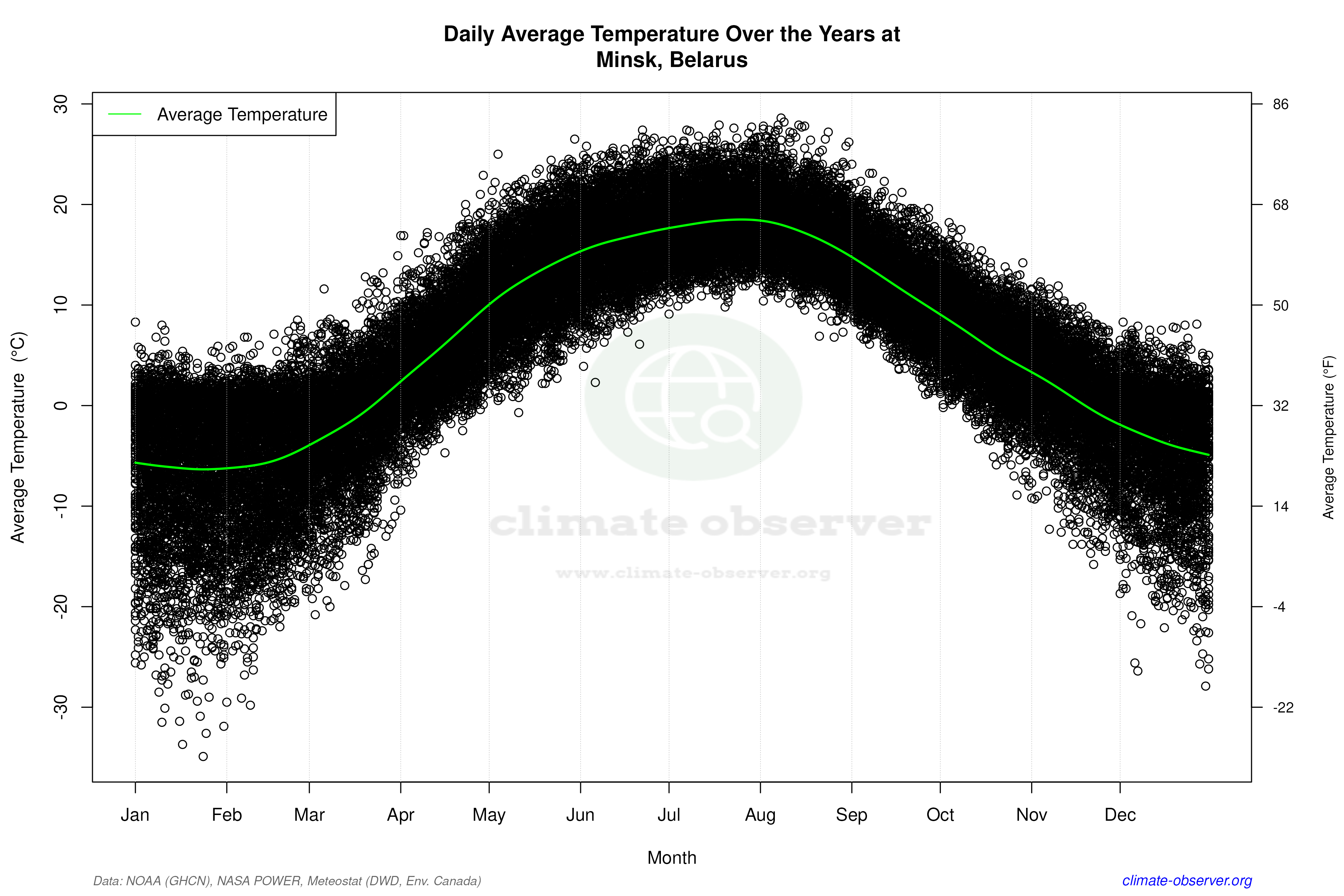 Daily Data Points and Averages Throughout the Year - Average Temperature Throughout Year