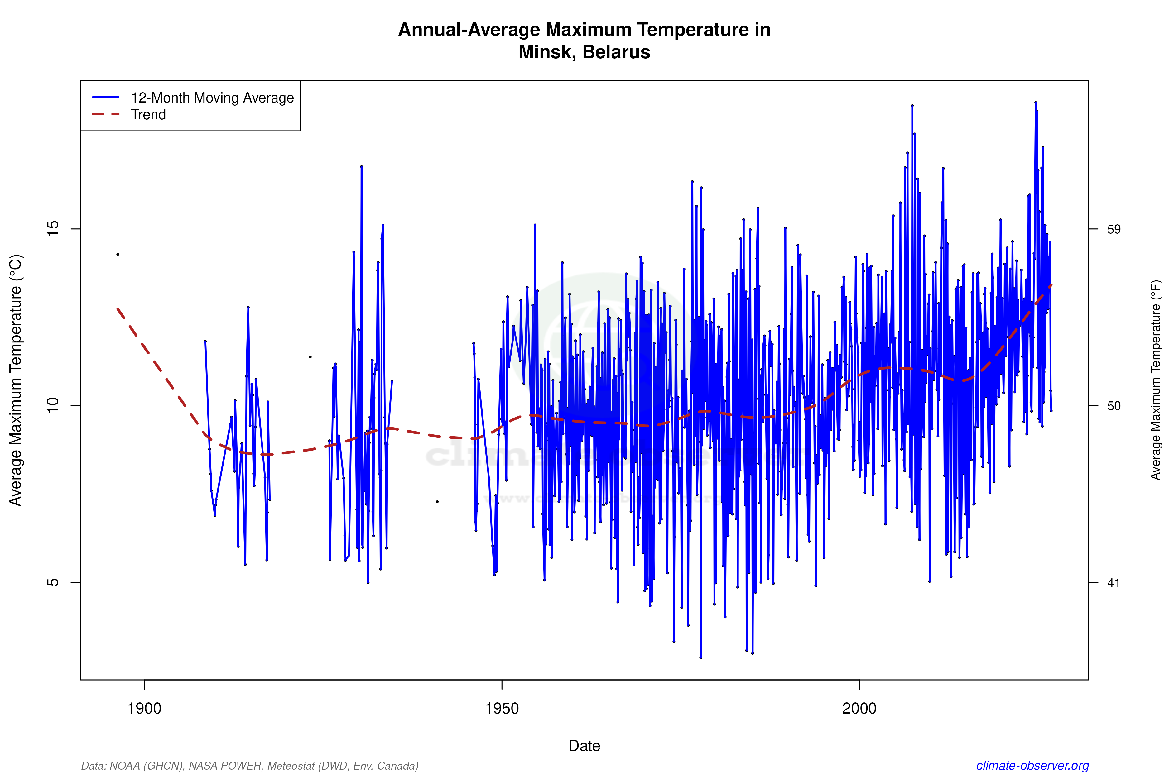 Climate 12-Month Moving Averages - Max Temperature 12-Month MA