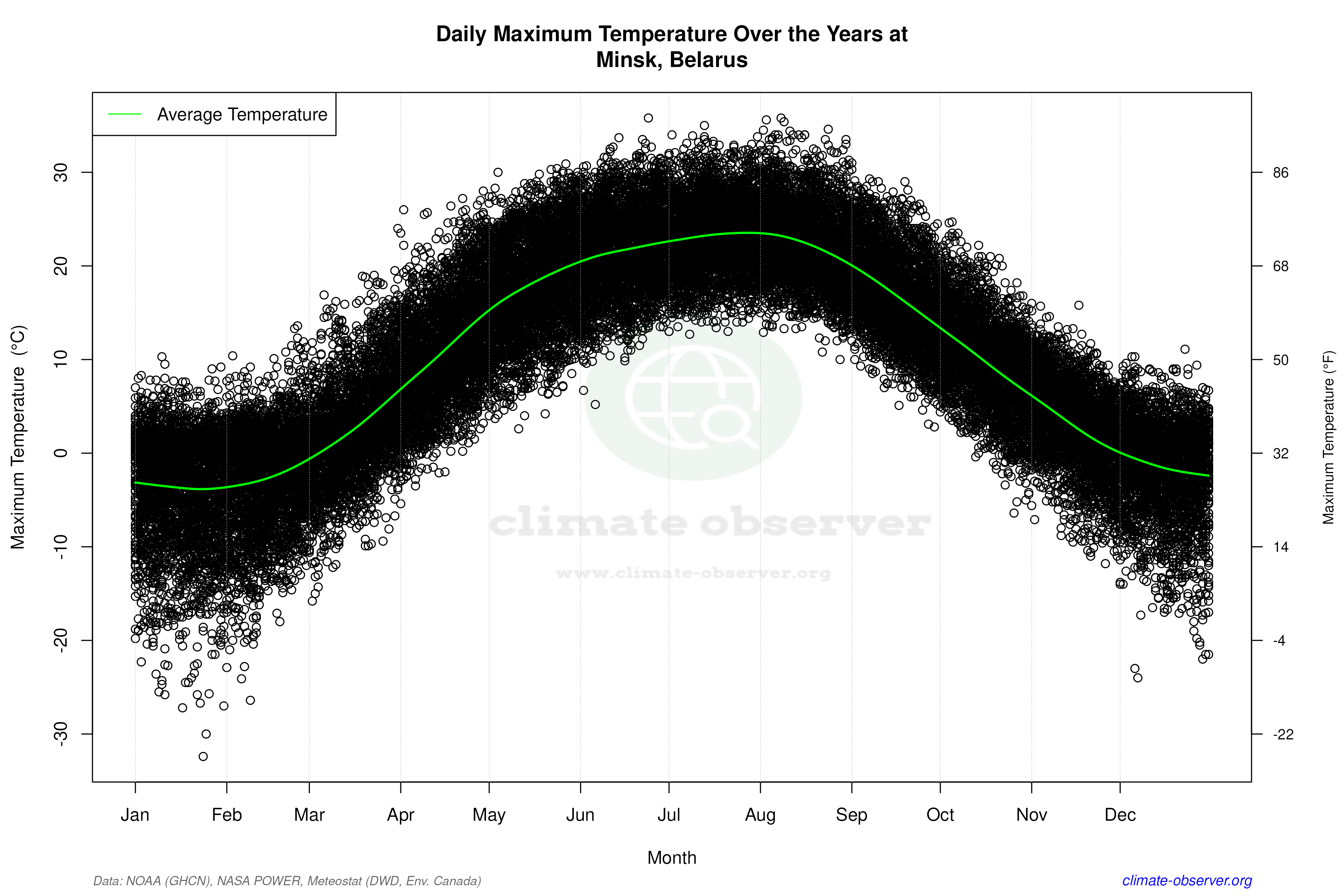 Daily Data Points and Averages Throughout the Year - Average Max Temperature Throughout Year