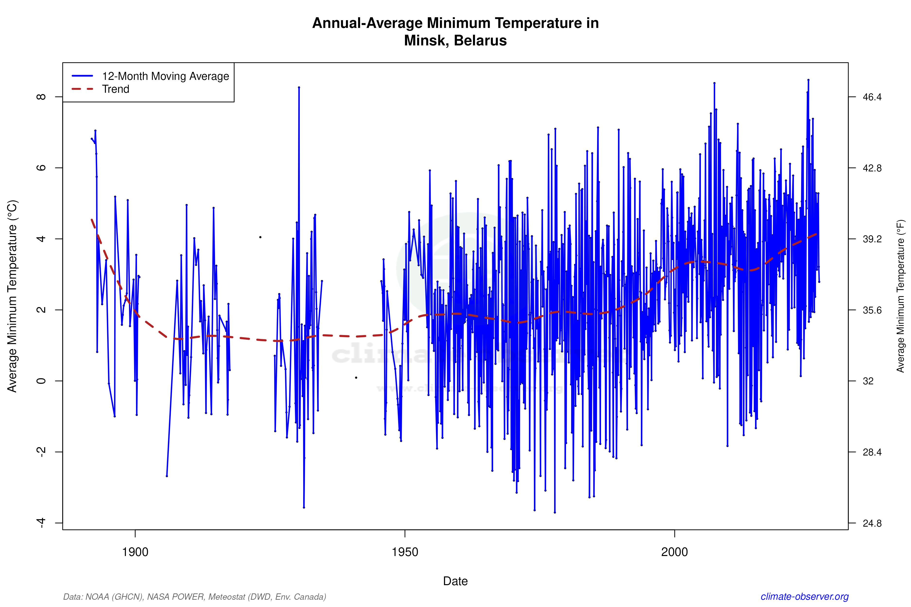 Climate 12-Month Moving Averages - Min Temperature 12-Month MA