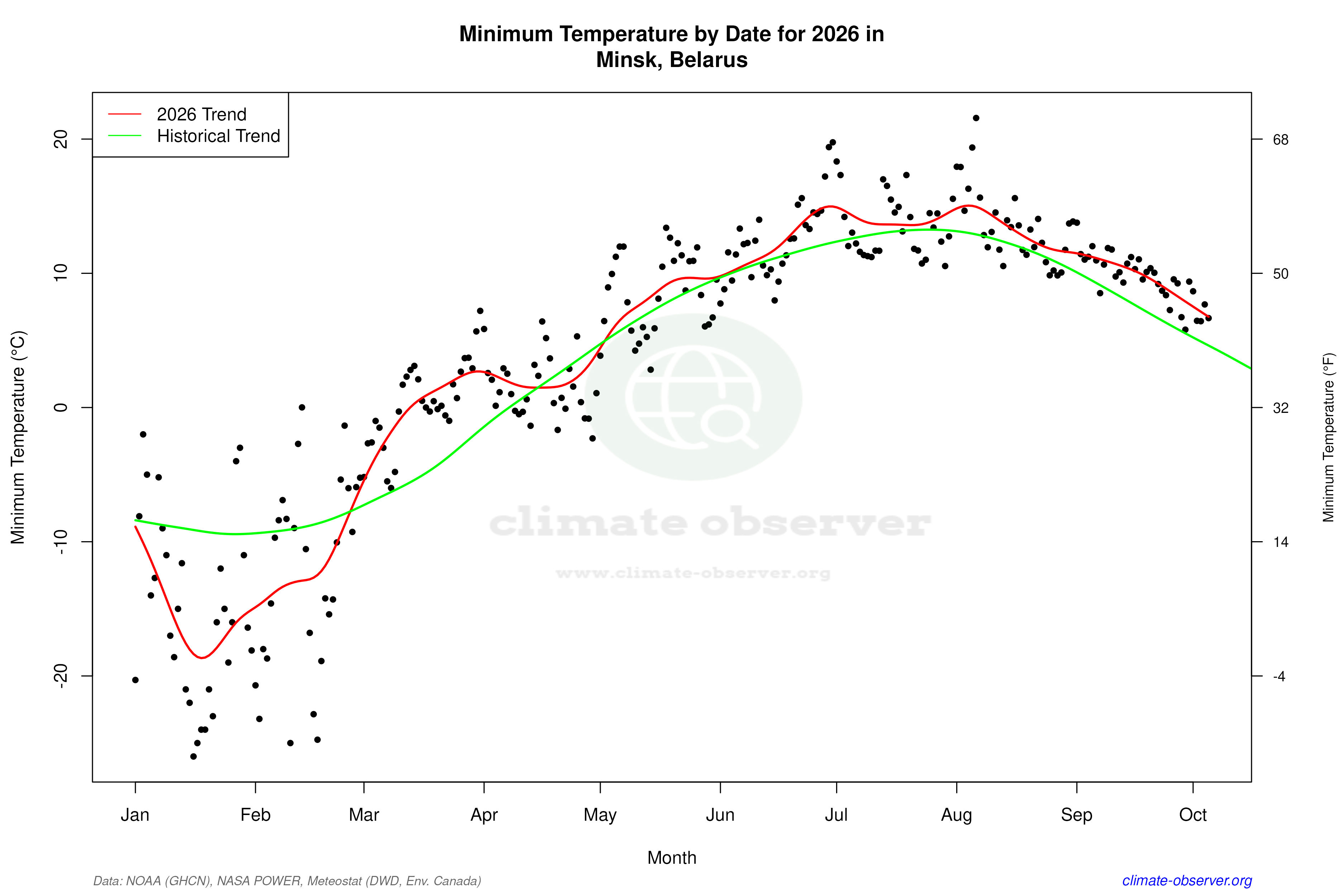 Current Year Climate Trends vs Historical - Min Temperature this Year