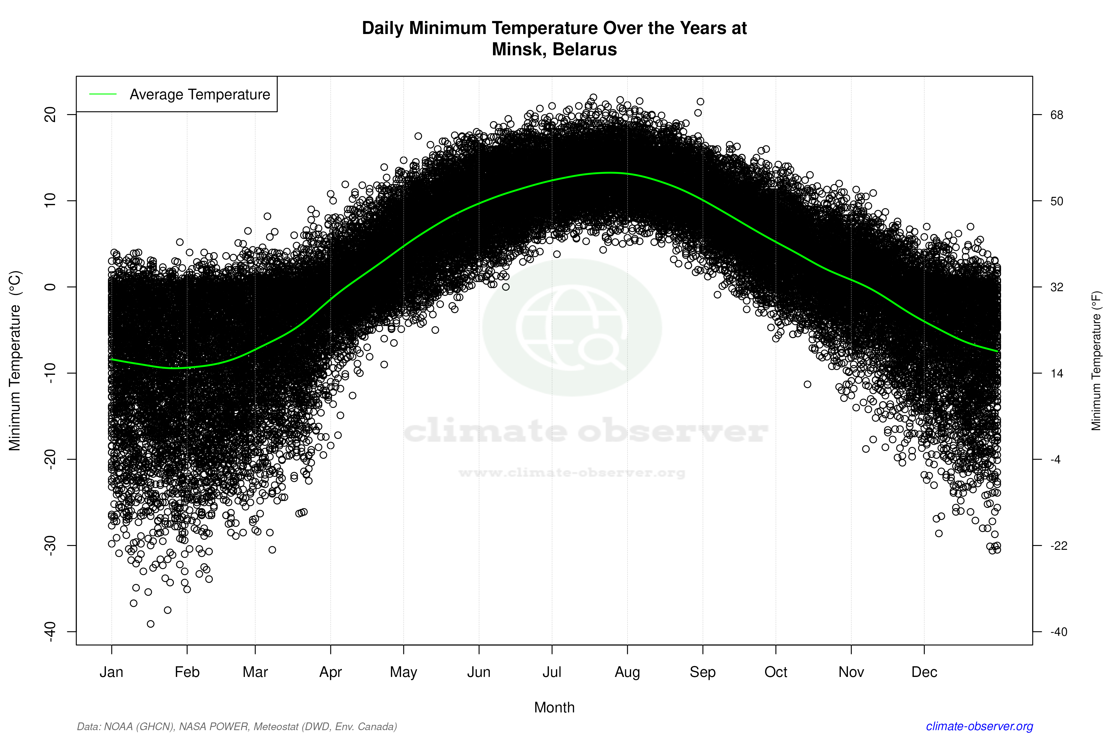 Daily Data Points and Averages Throughout the Year - Average Min Temperature Throughout Year