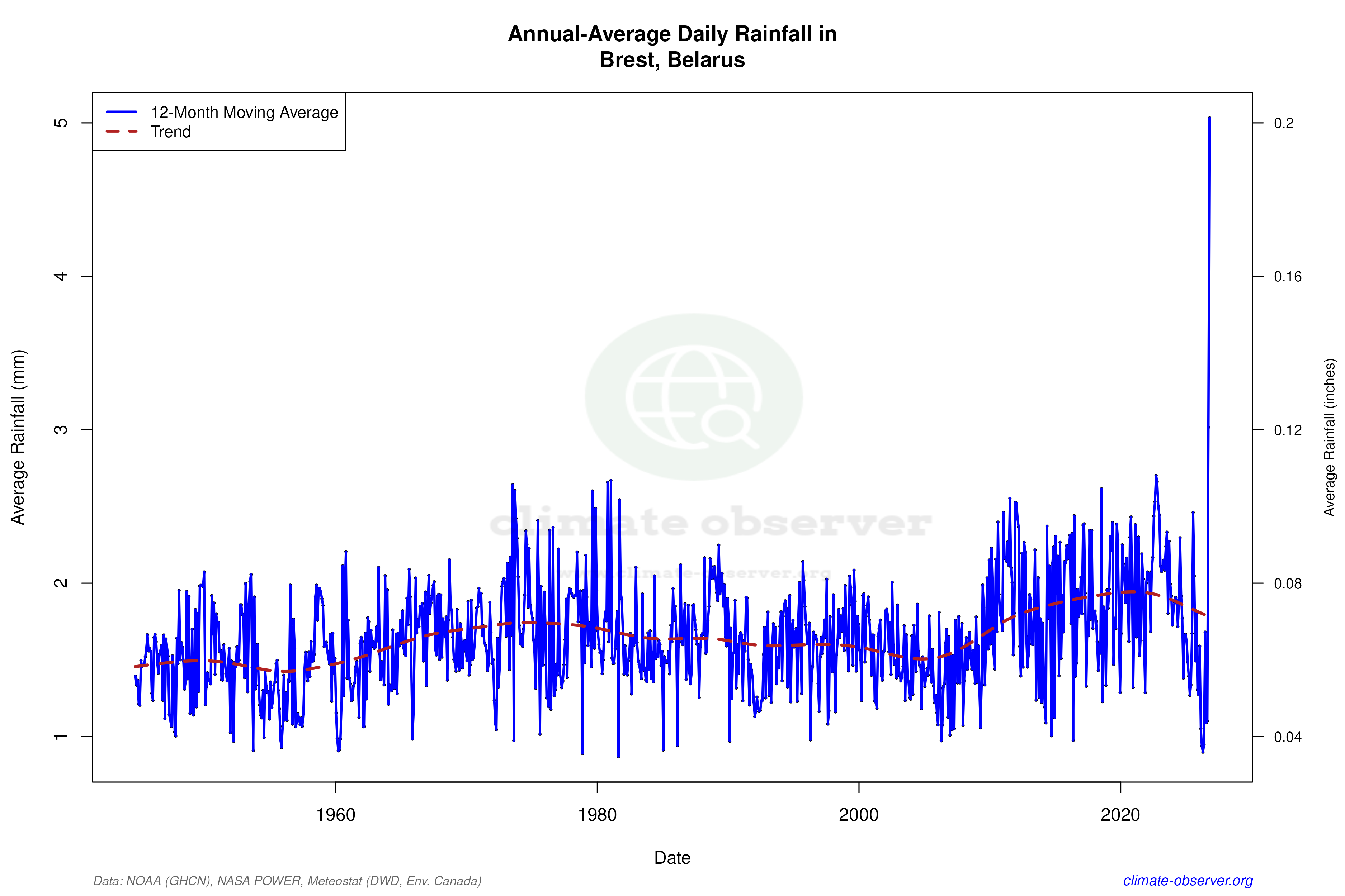 Climate 12-Month Moving Averages - Rainfall 12-Month MA