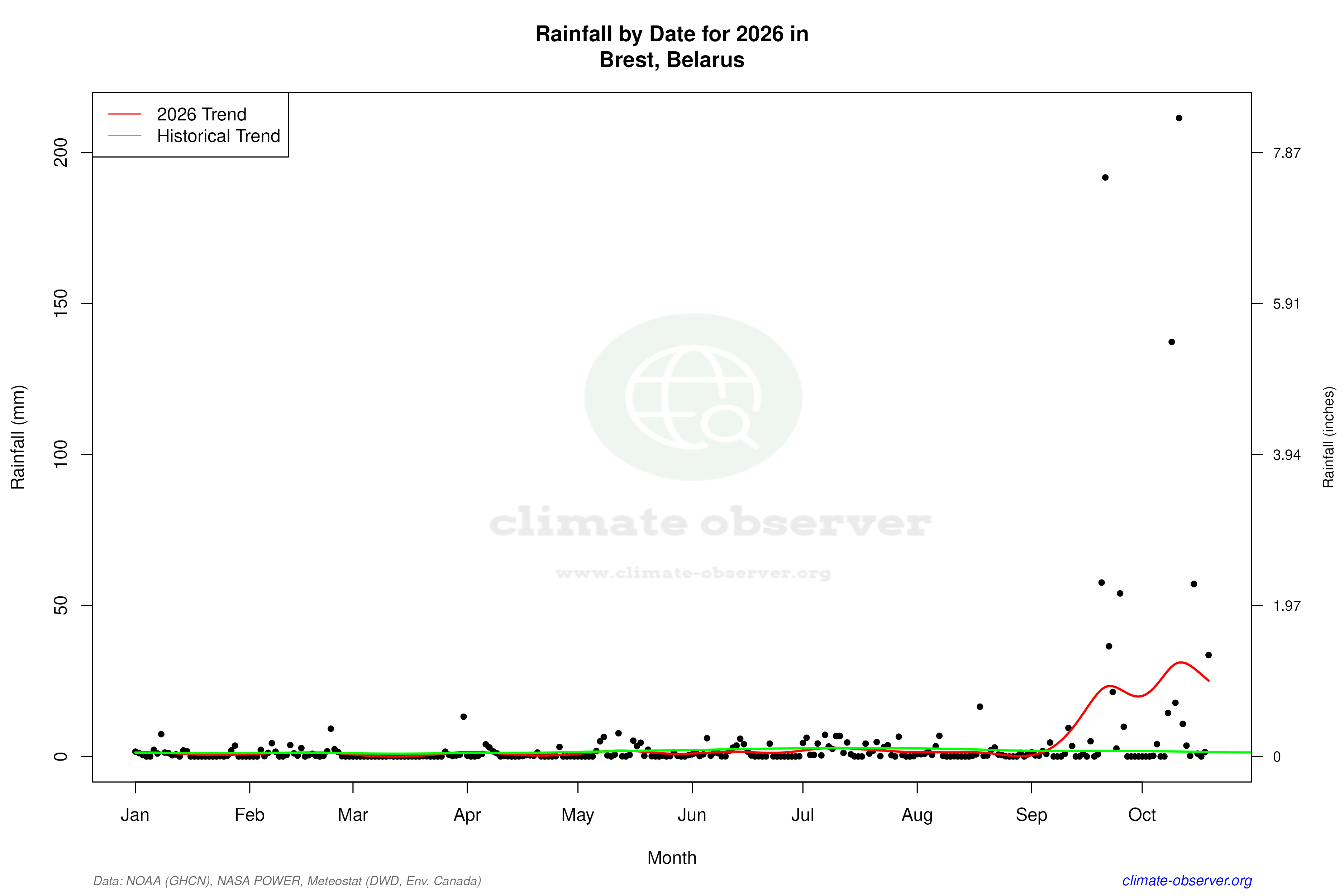 Current Year Climate Trends vs Historical - Rainfall this Year