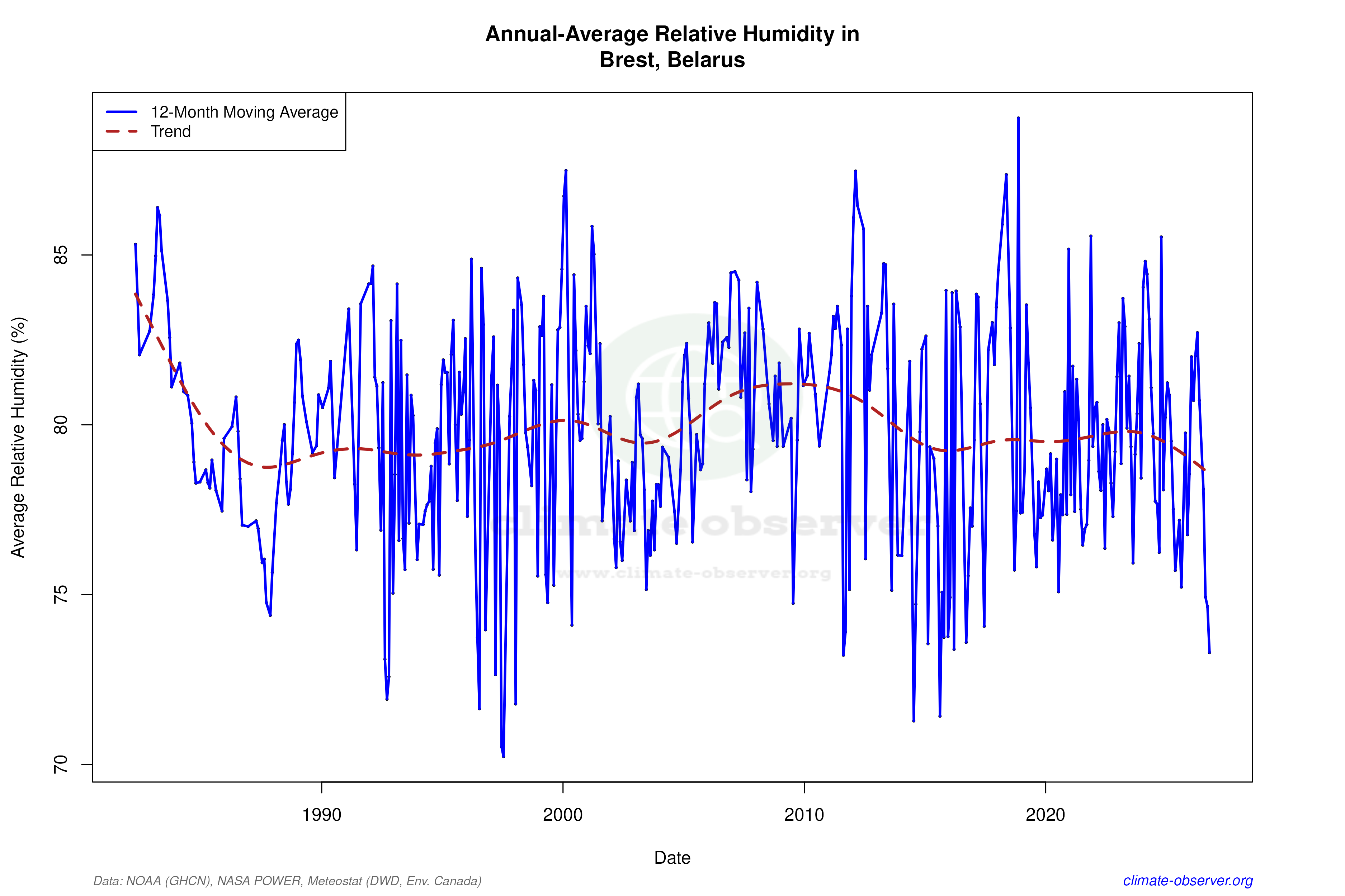 Climate 12-Month Moving Averages - Relative Humidity 12-Month MA