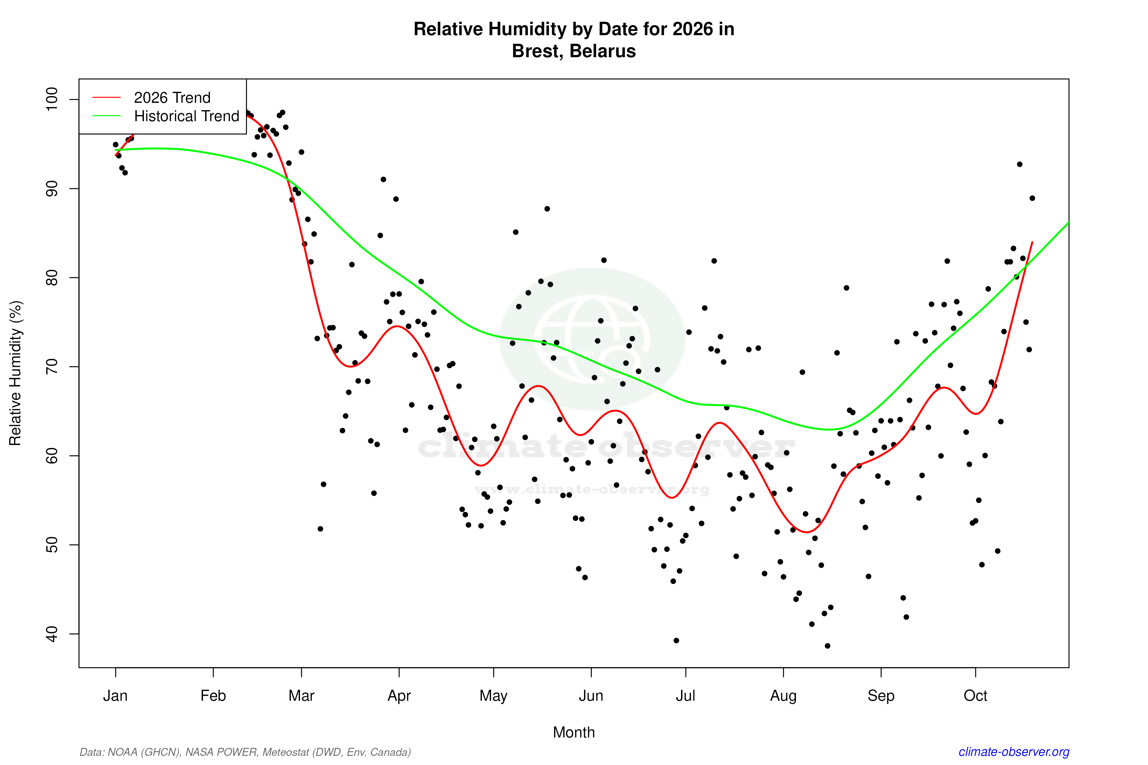Current Year Climate Trends vs Historical - Relative Humidity this Year