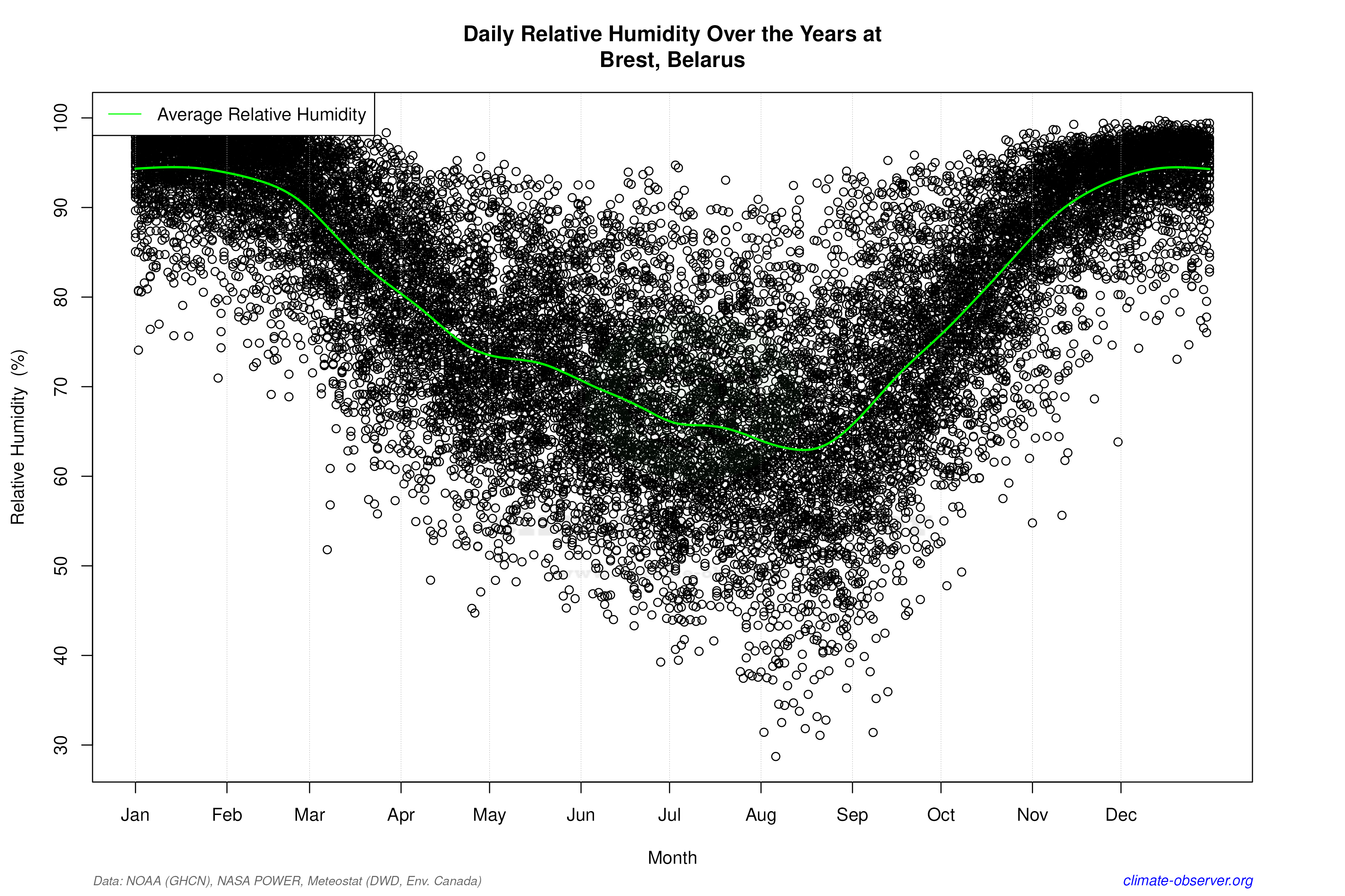 Daily Data Points and Averages Throughout the Year - Average Relative Humidity Throughout Year