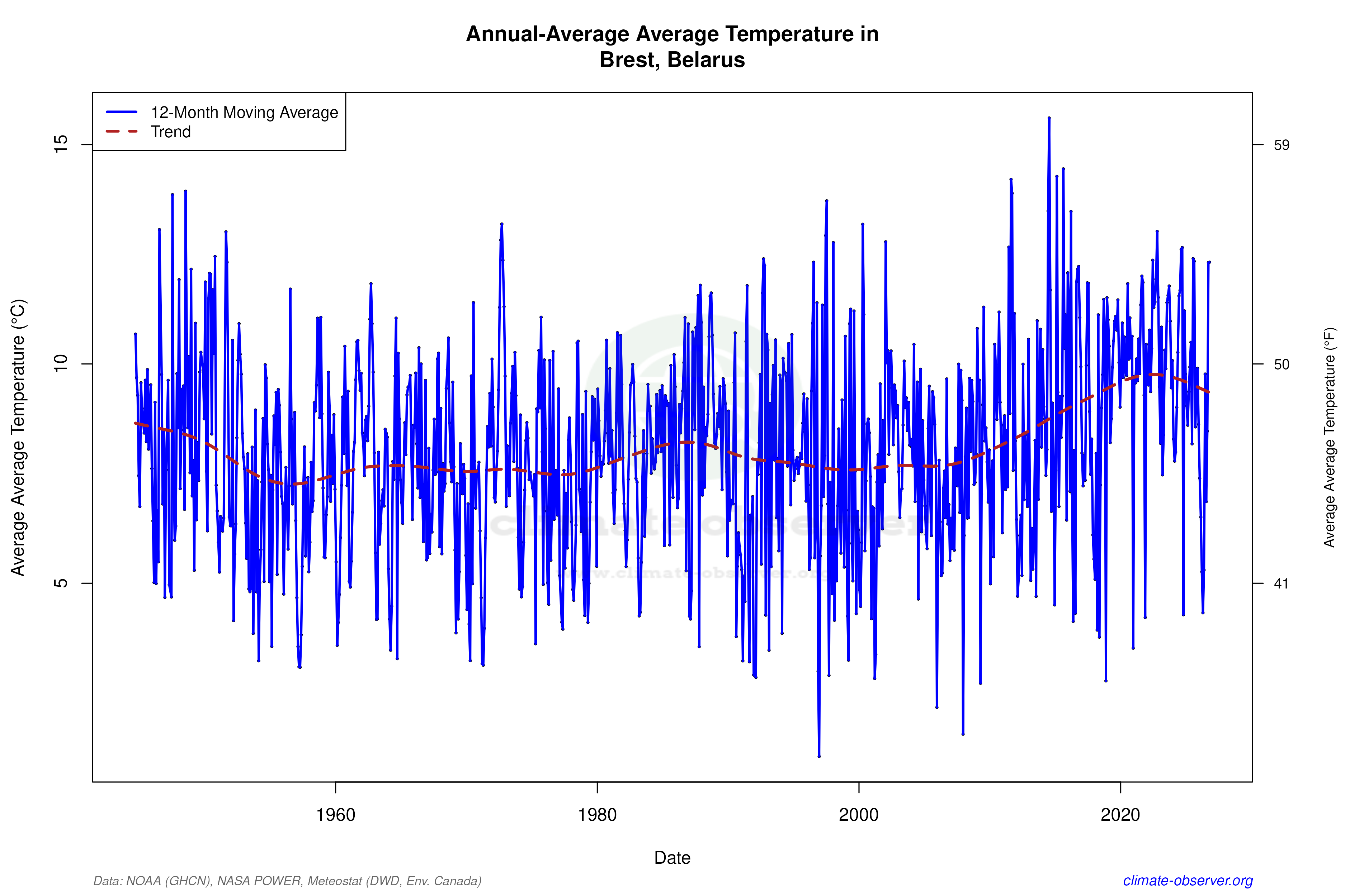 Climate 12-Month Moving Averages - Average Temperature 12-Month MA