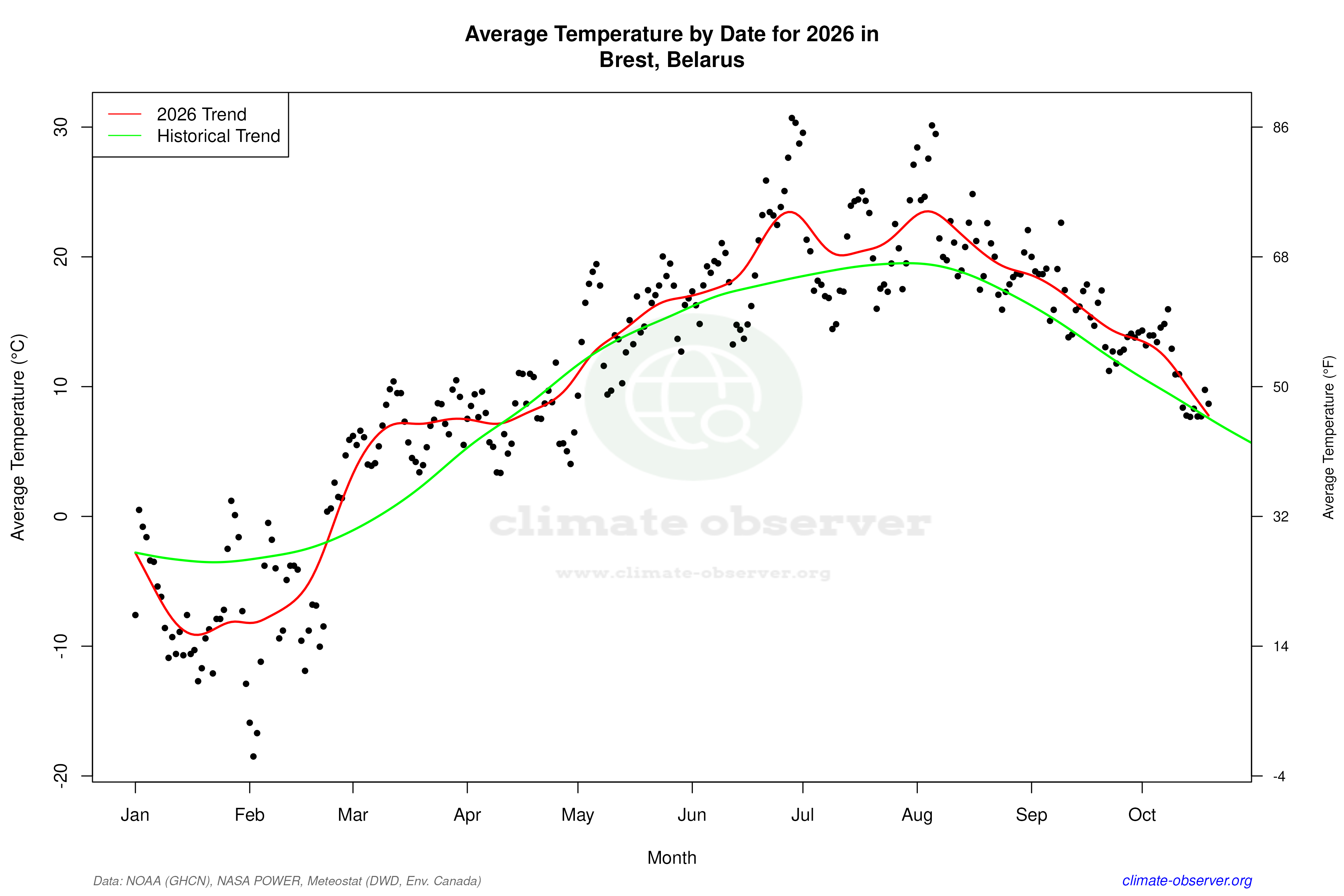 Current Year Climate Trends vs Historical - Average Temperature this Year