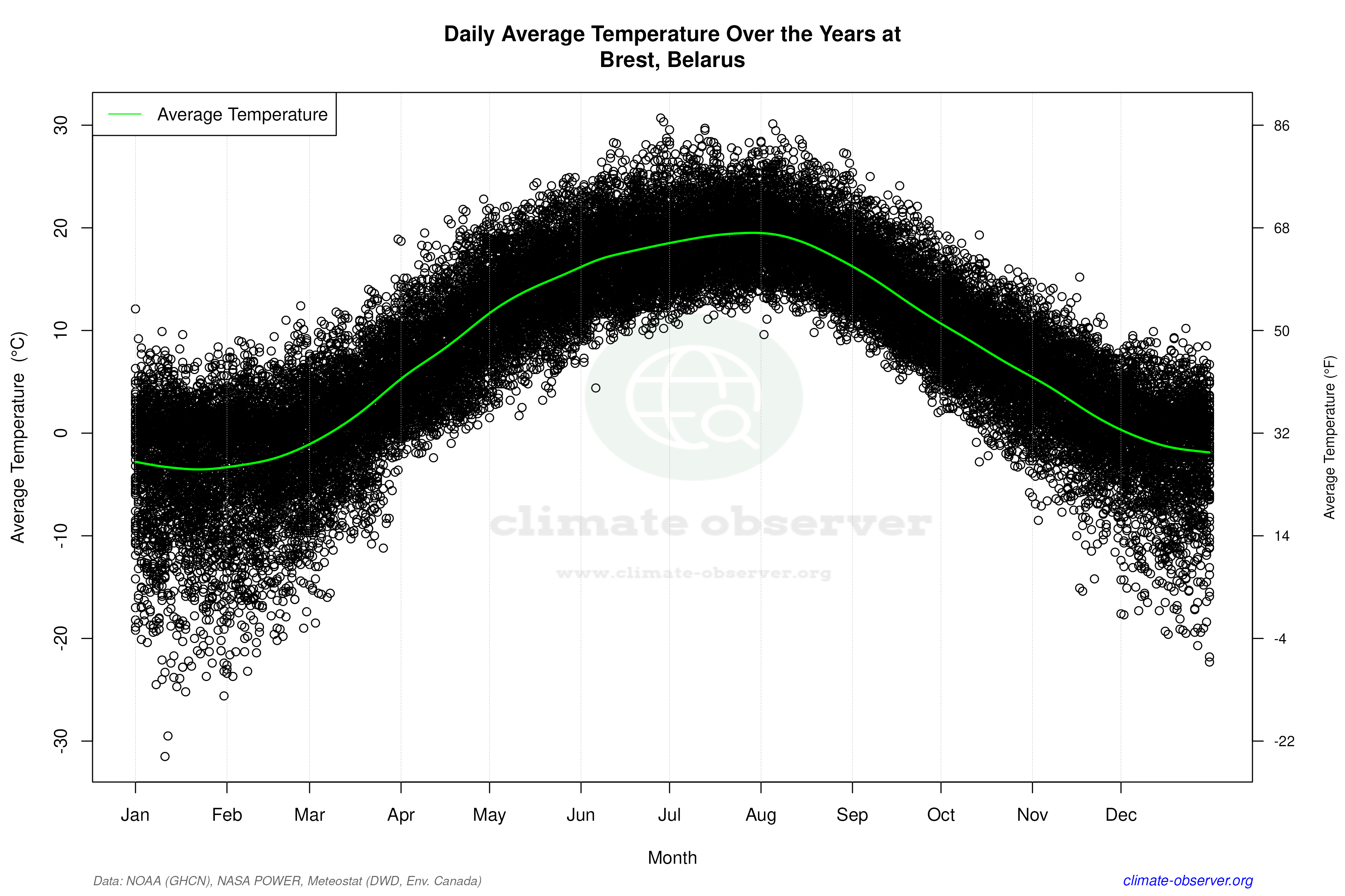 Daily Data Points and Averages Throughout the Year - Average Temperature Throughout Year