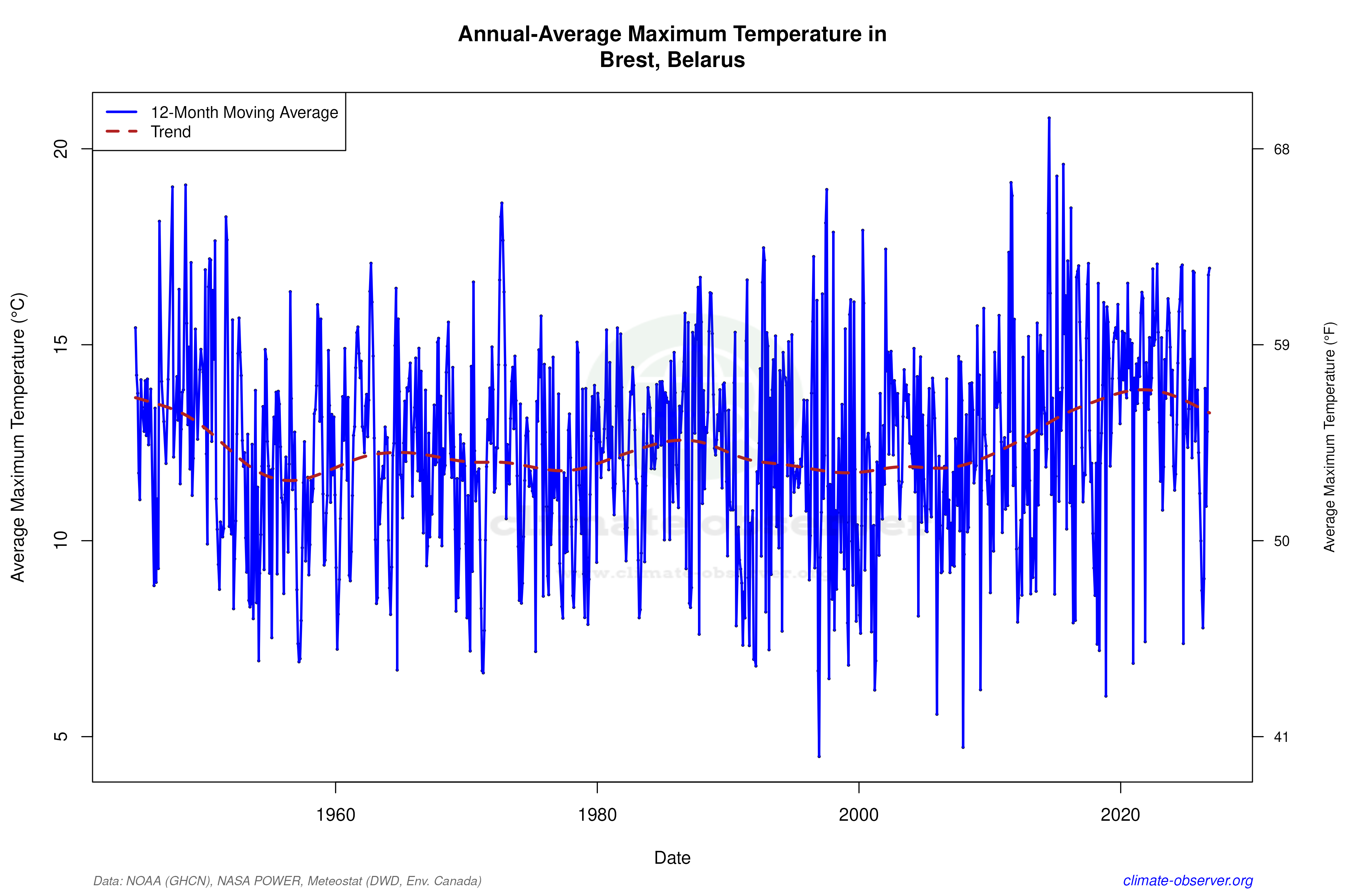 Climate 12-Month Moving Averages - Max Temperature 12-Month MA