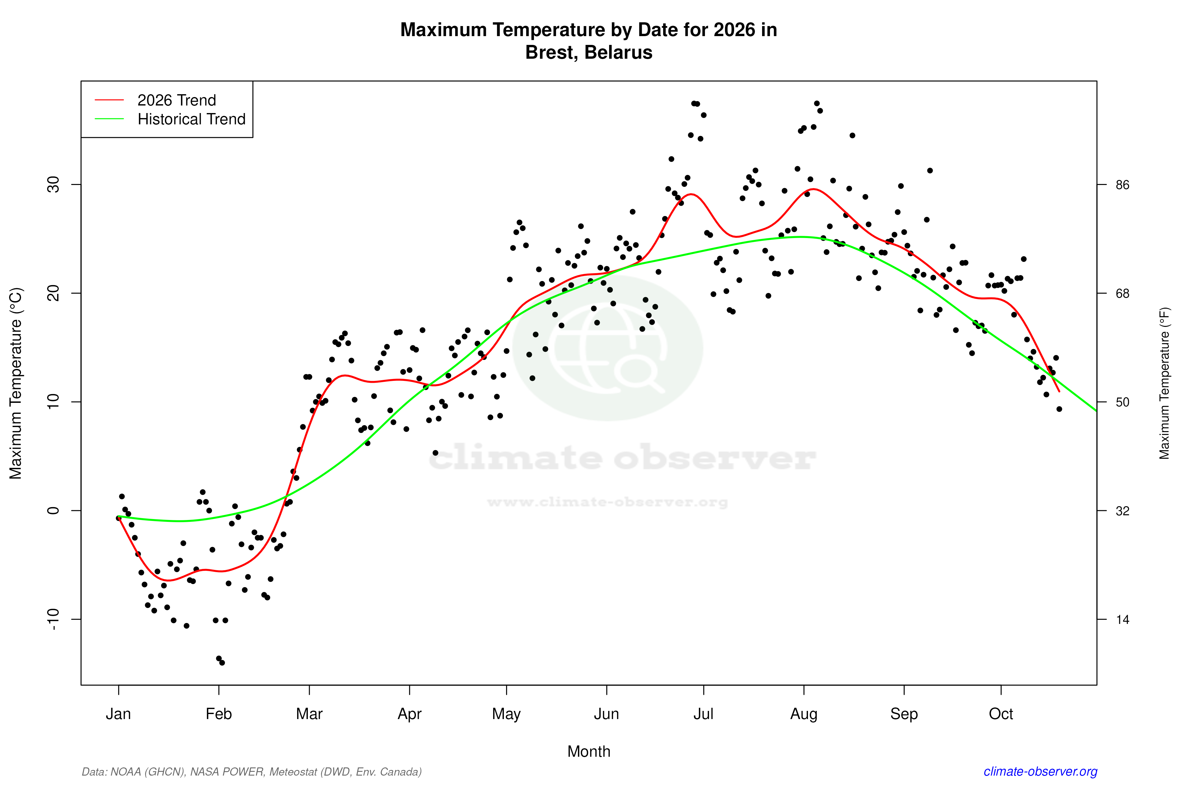 Current Year Climate Trends vs Historical - Max Temperature this Year