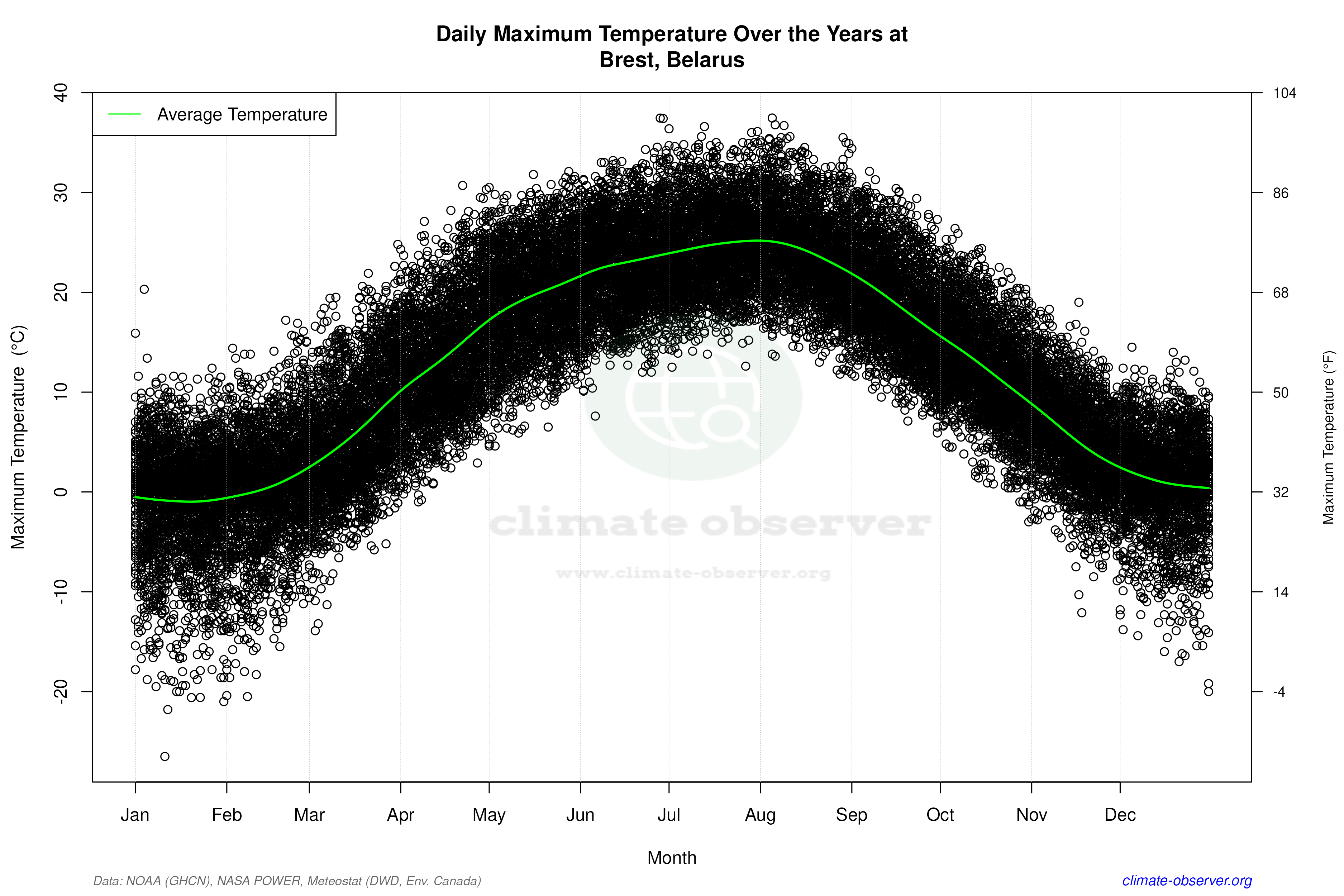 Daily Data Points and Averages Throughout the Year - Average Max Temperature Throughout Year