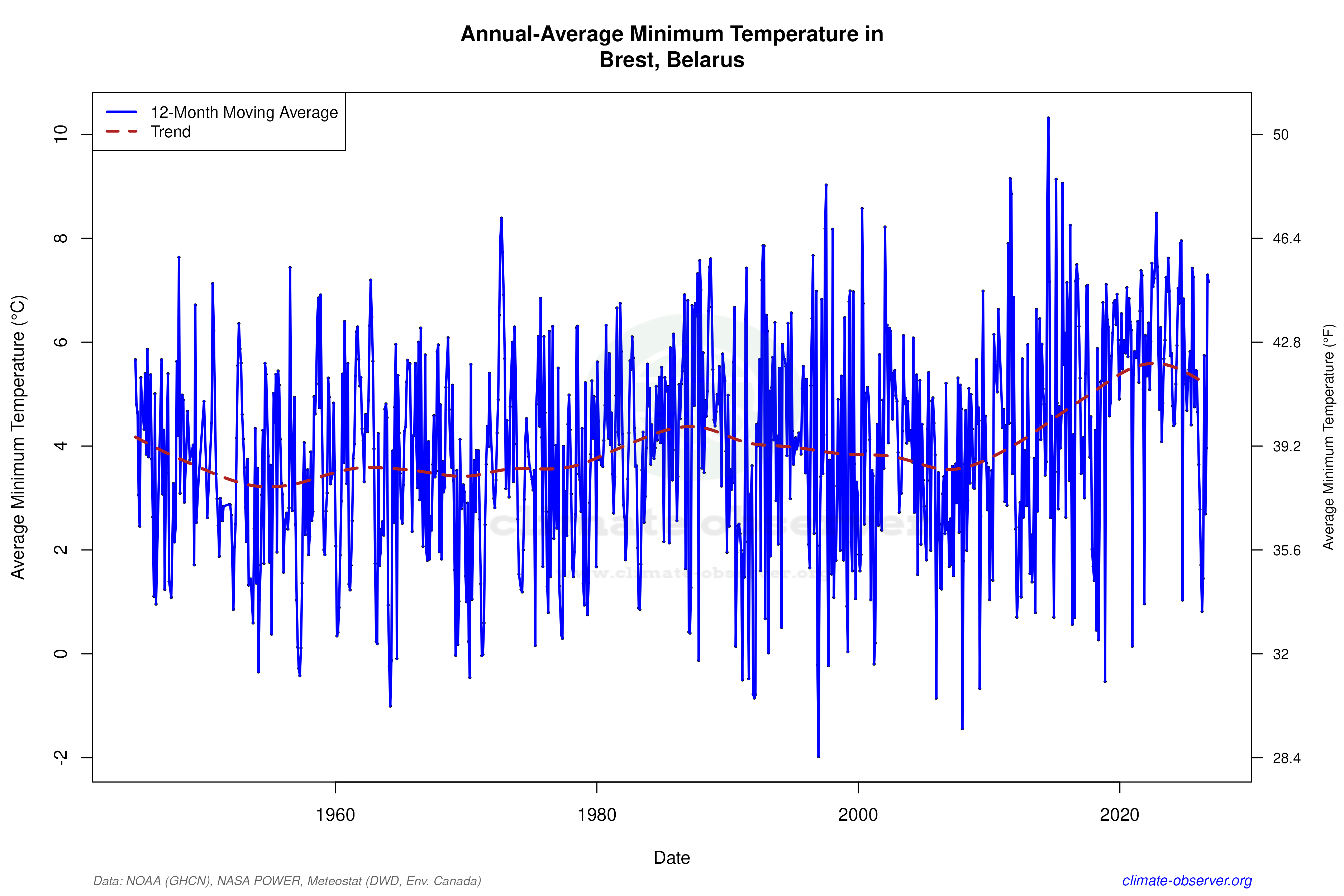 Climate 12-Month Moving Averages - Min Temperature 12-Month MA
