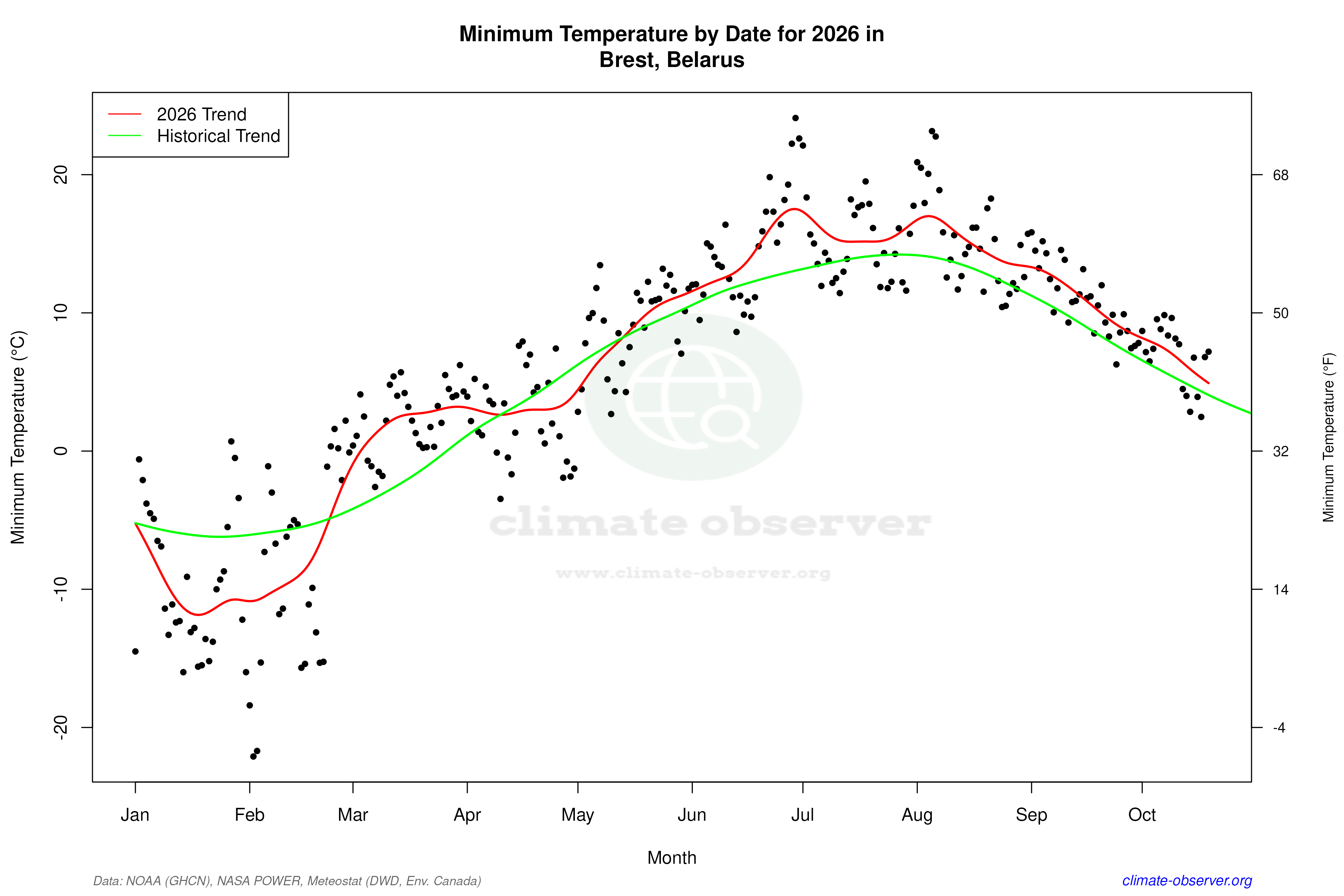 Current Year Climate Trends vs Historical - Min Temperature this Year
