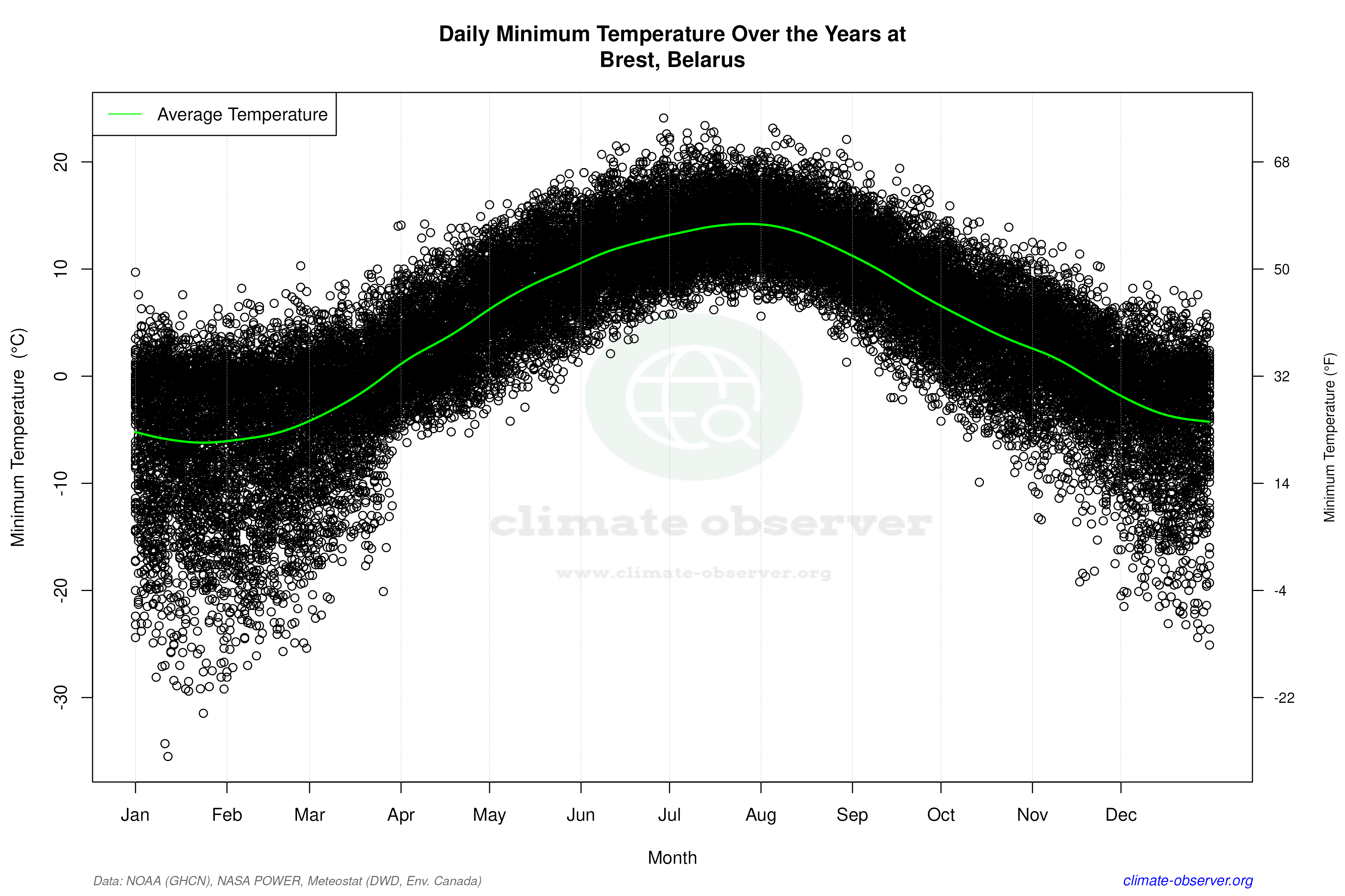 Daily Data Points and Averages Throughout the Year - Average Min Temperature Throughout Year
