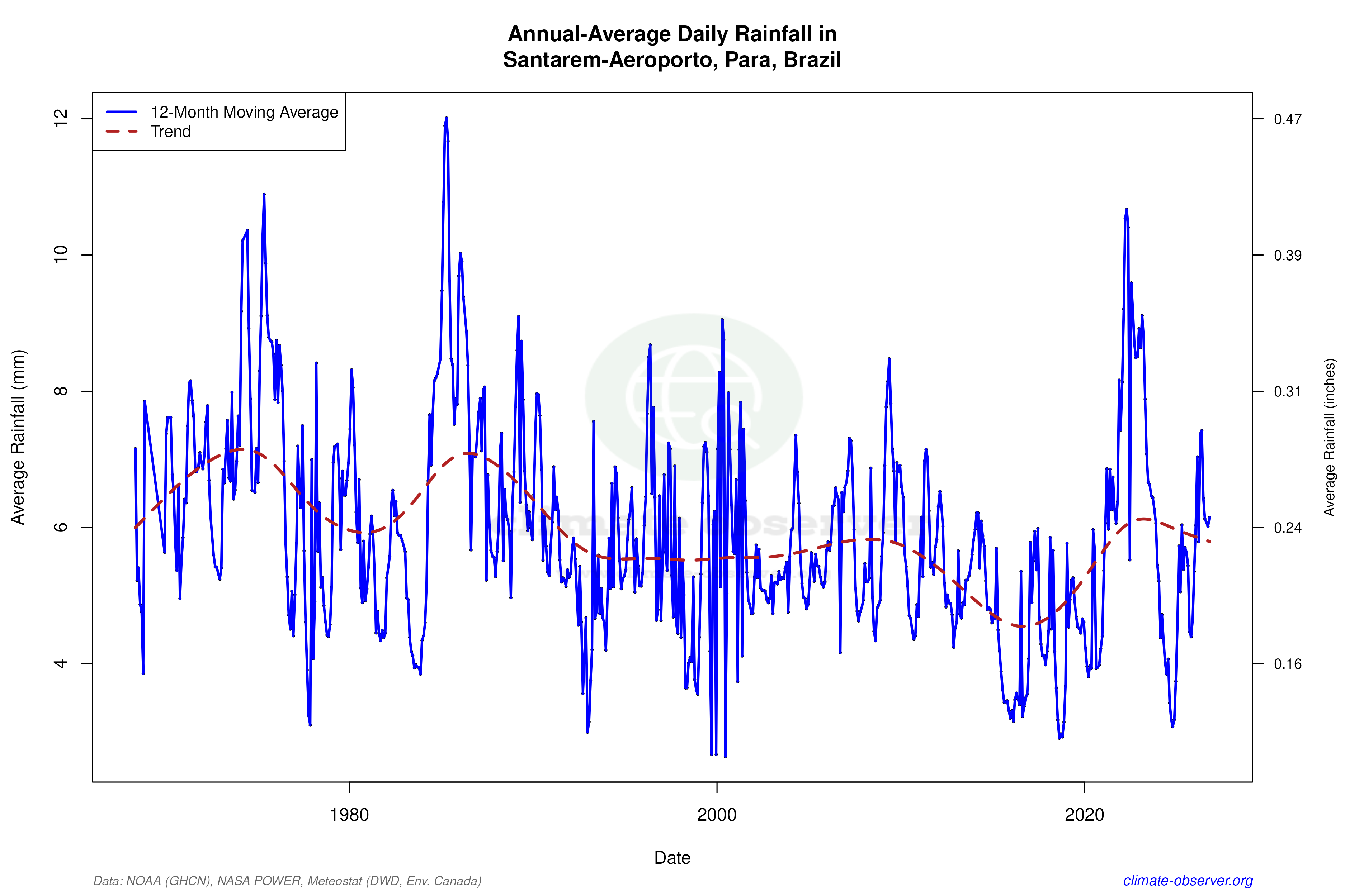 Climate 12-Month Moving Averages - Rainfall 12-Month MA
