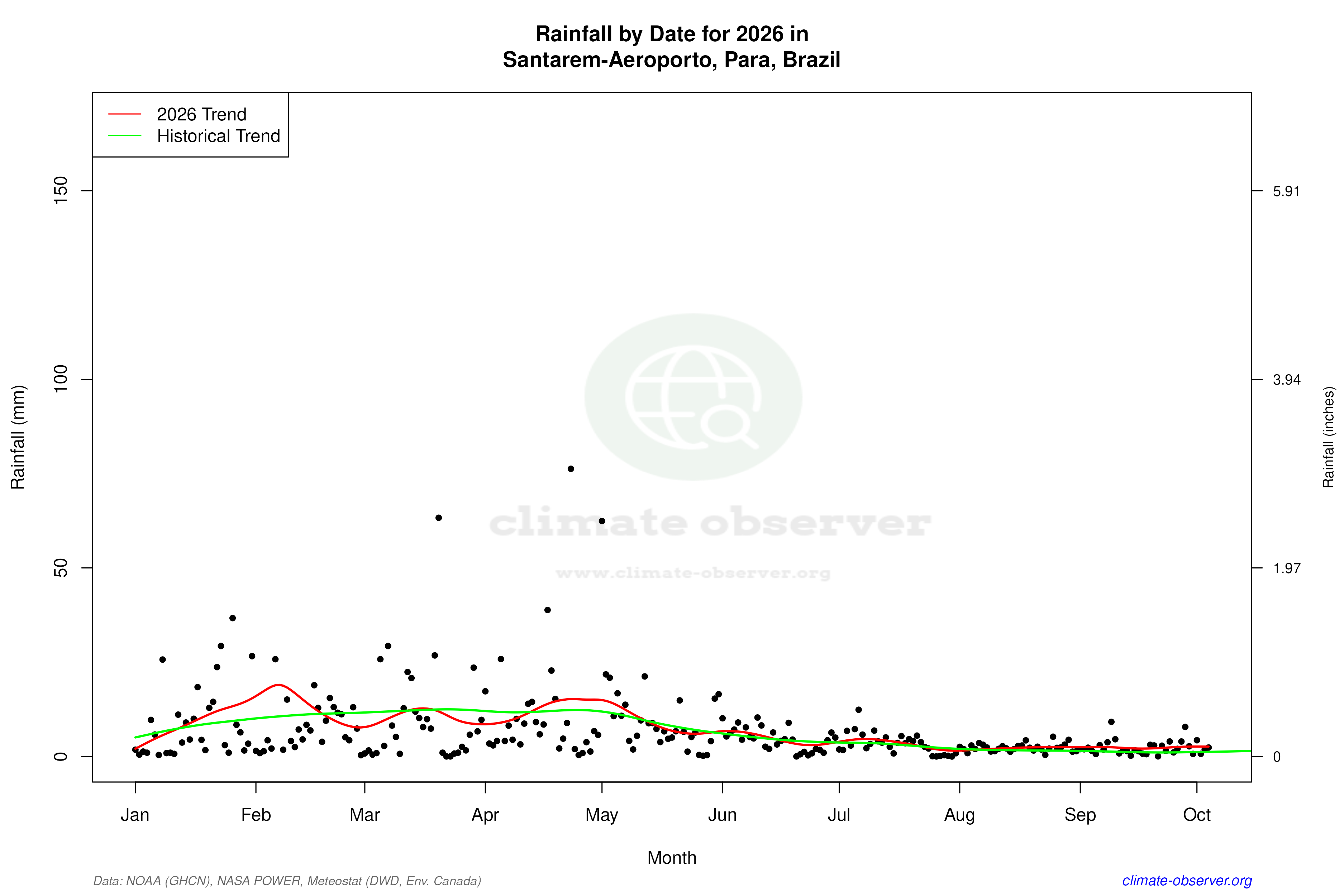 Current Year Climate Trends vs Historical - Rainfall this Year