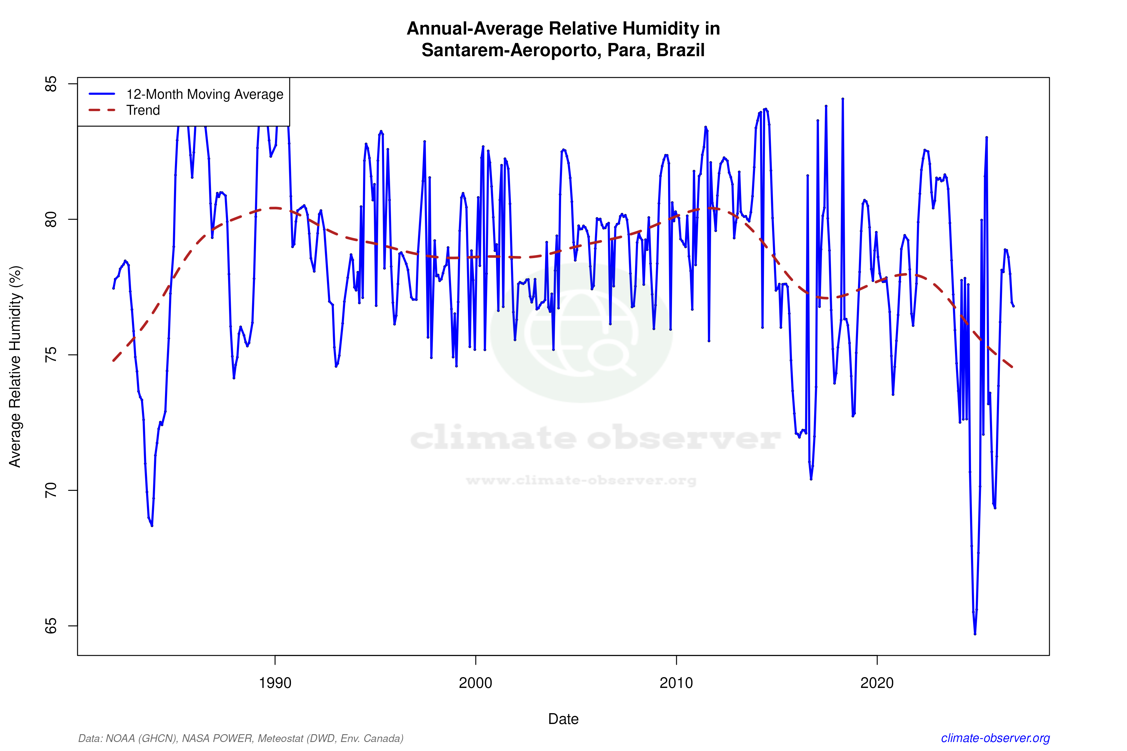 Climate 12-Month Moving Averages - Relative Humidity 12-Month MA