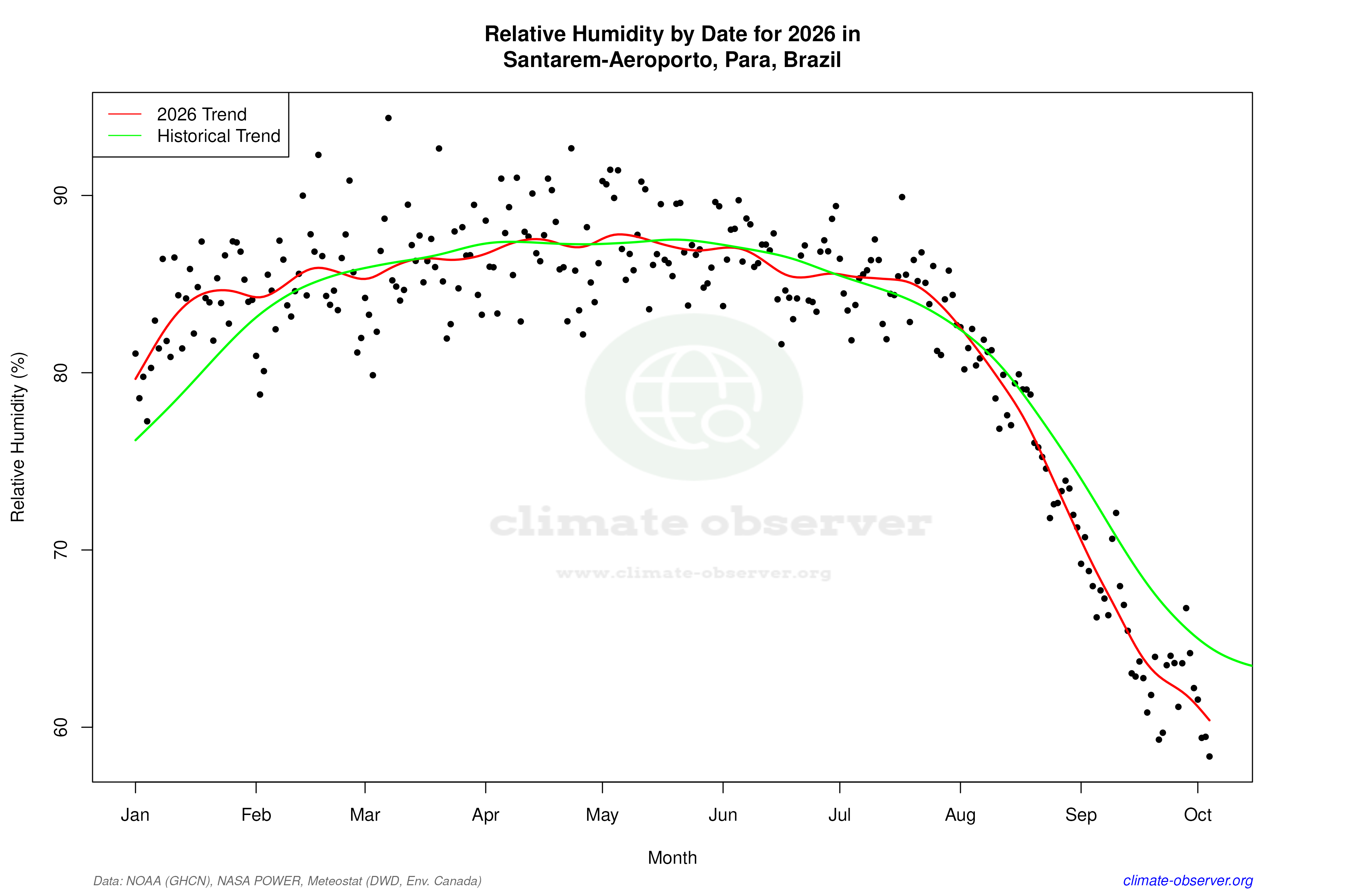 Current Year Climate Trends vs Historical - Relative Humidity this Year