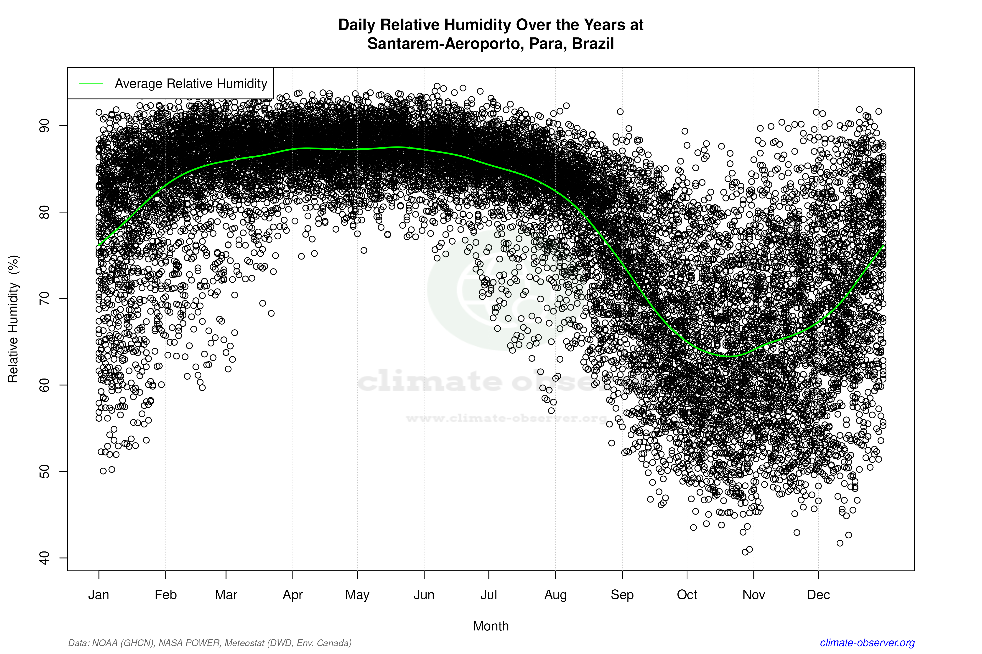 Daily Data Points and Averages Throughout the Year - Average Relative Humidity Throughout Year