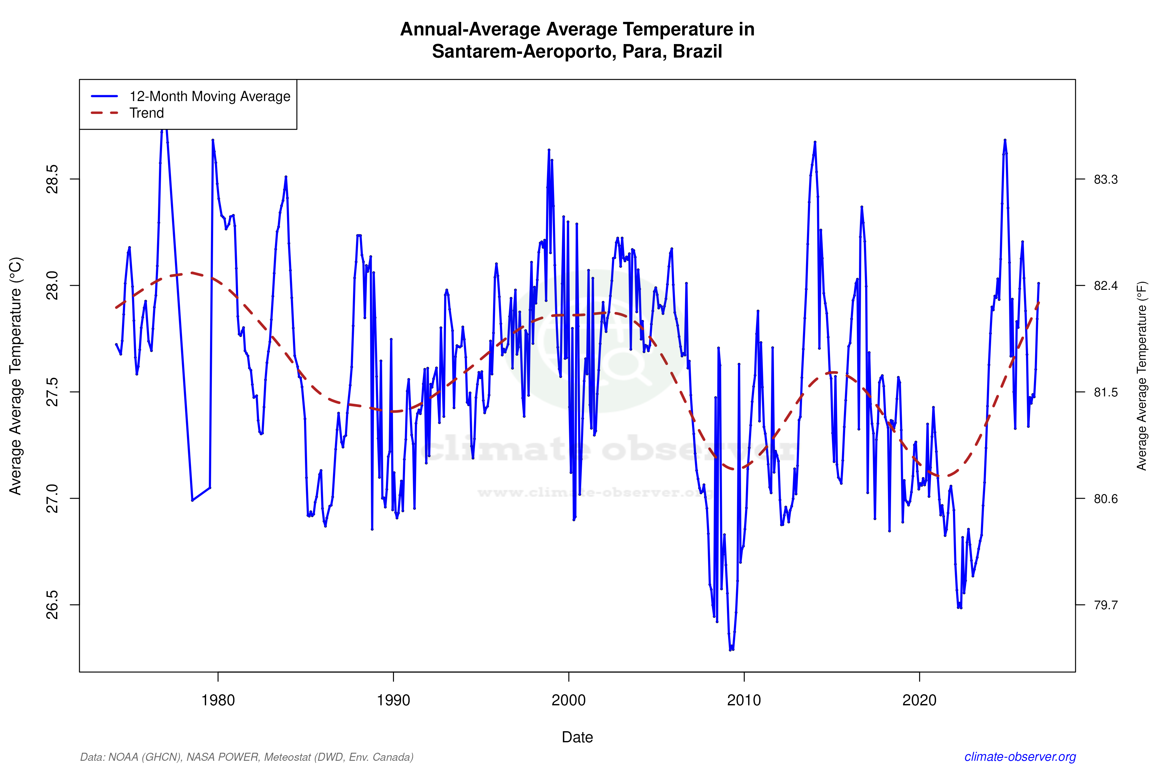 Climate 12-Month Moving Averages - Average Temperature 12-Month MA