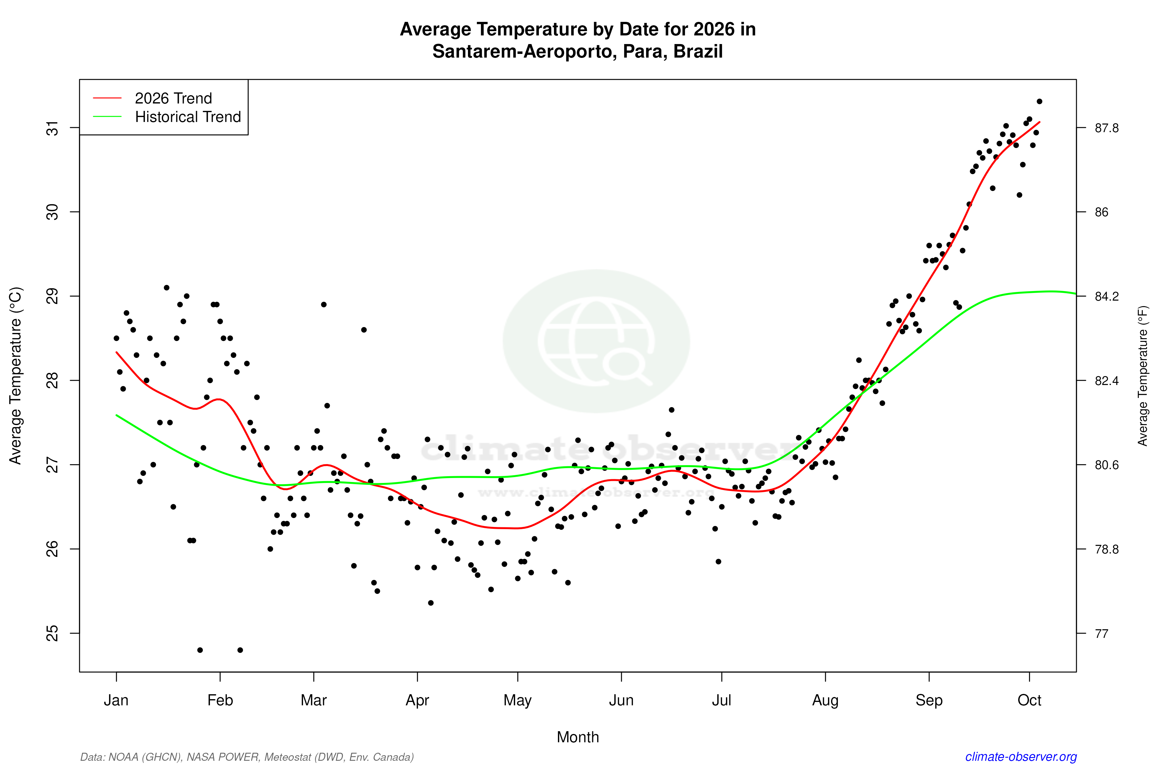 Current Year Climate Trends vs Historical - Average Temperature this Year