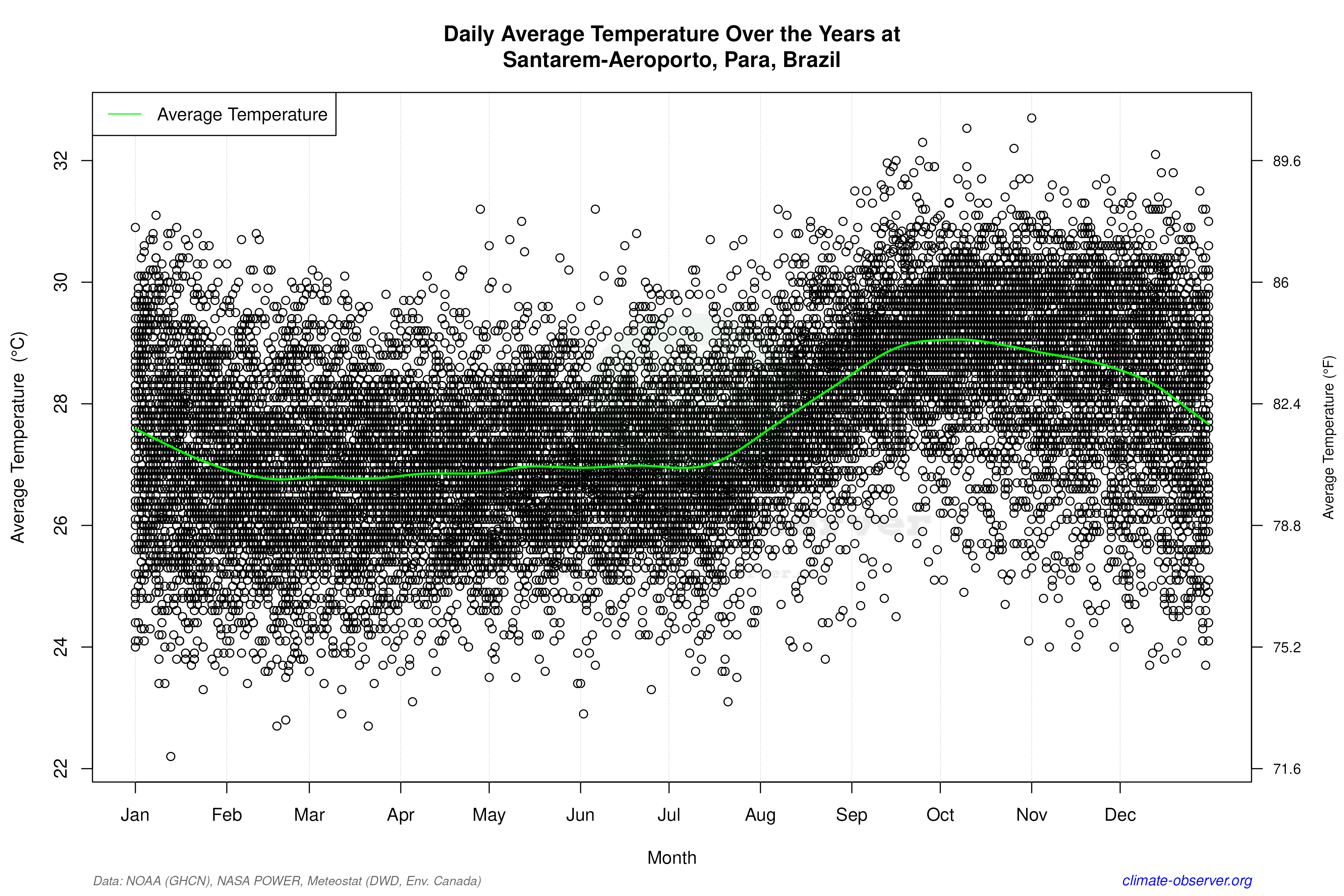 Daily Data Points and Averages Throughout the Year - Average Temperature Throughout Year