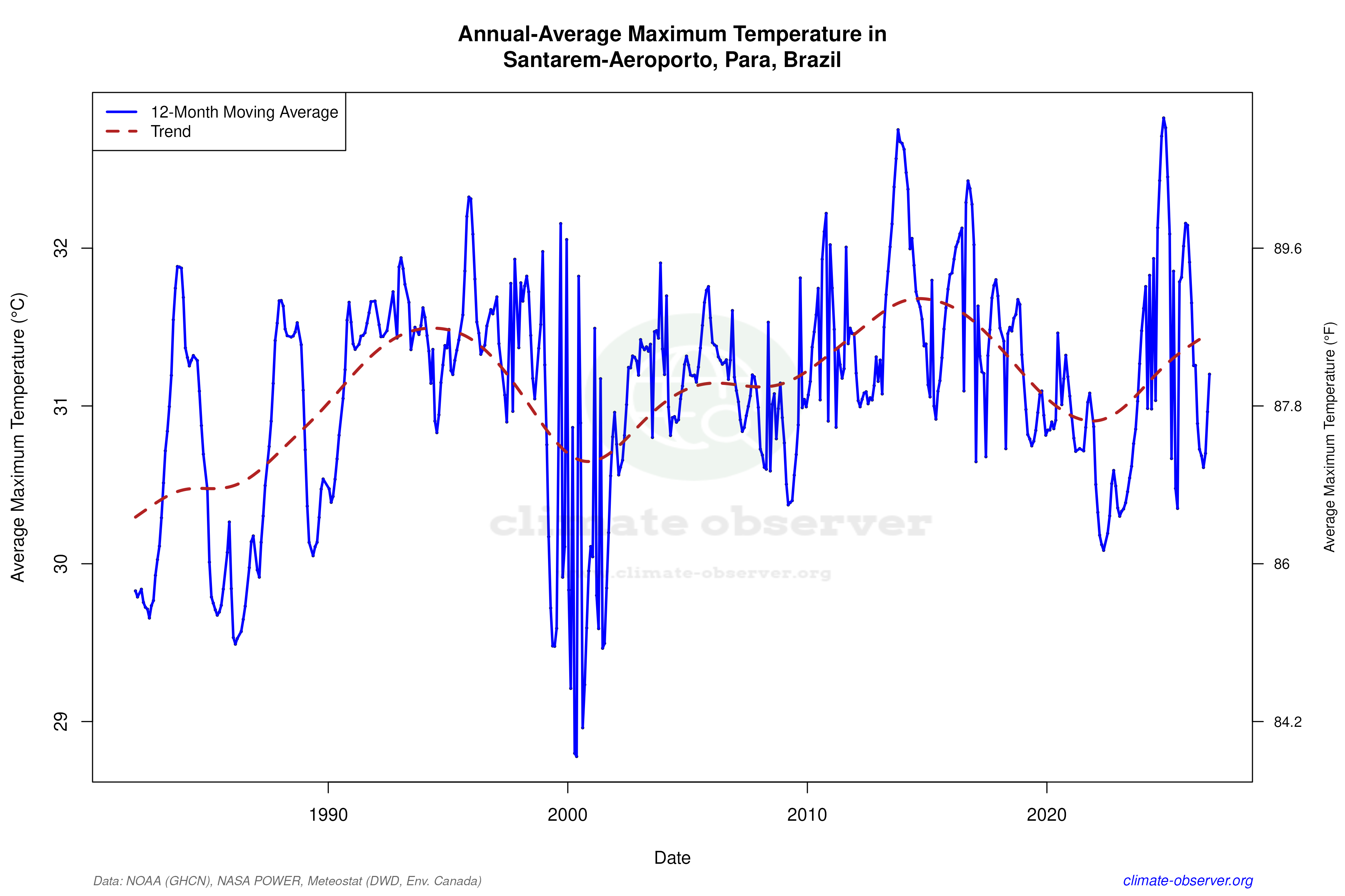 Climate 12-Month Moving Averages - Max Temperature 12-Month MA