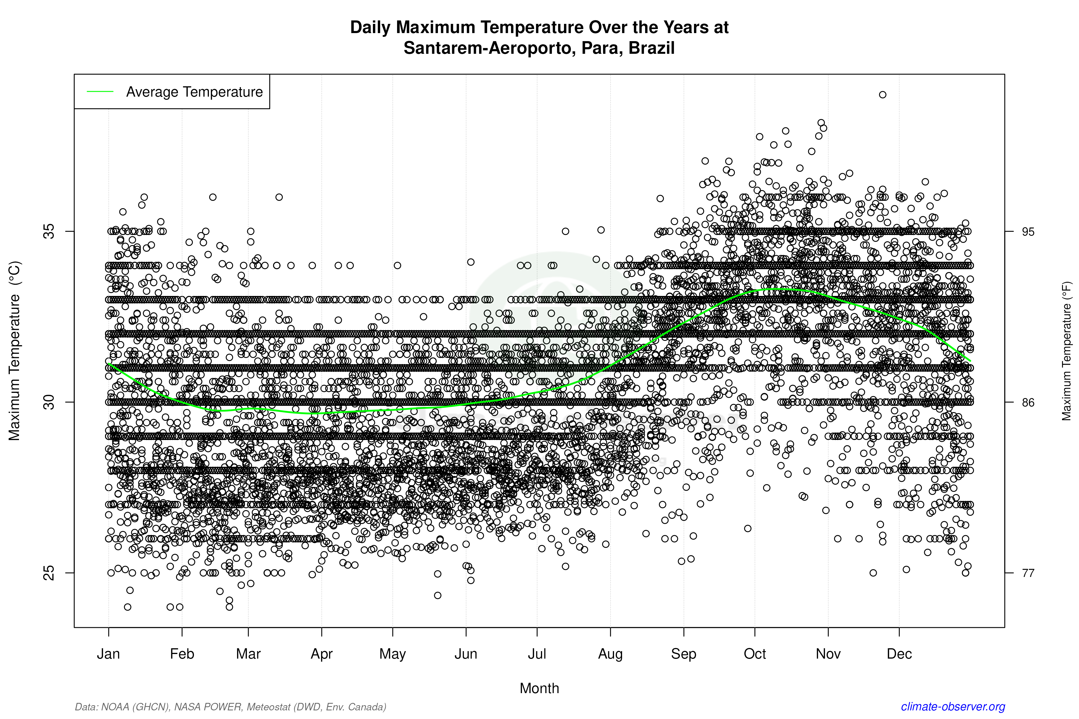 Daily Data Points and Averages Throughout the Year - Average Max Temperature Throughout Year
