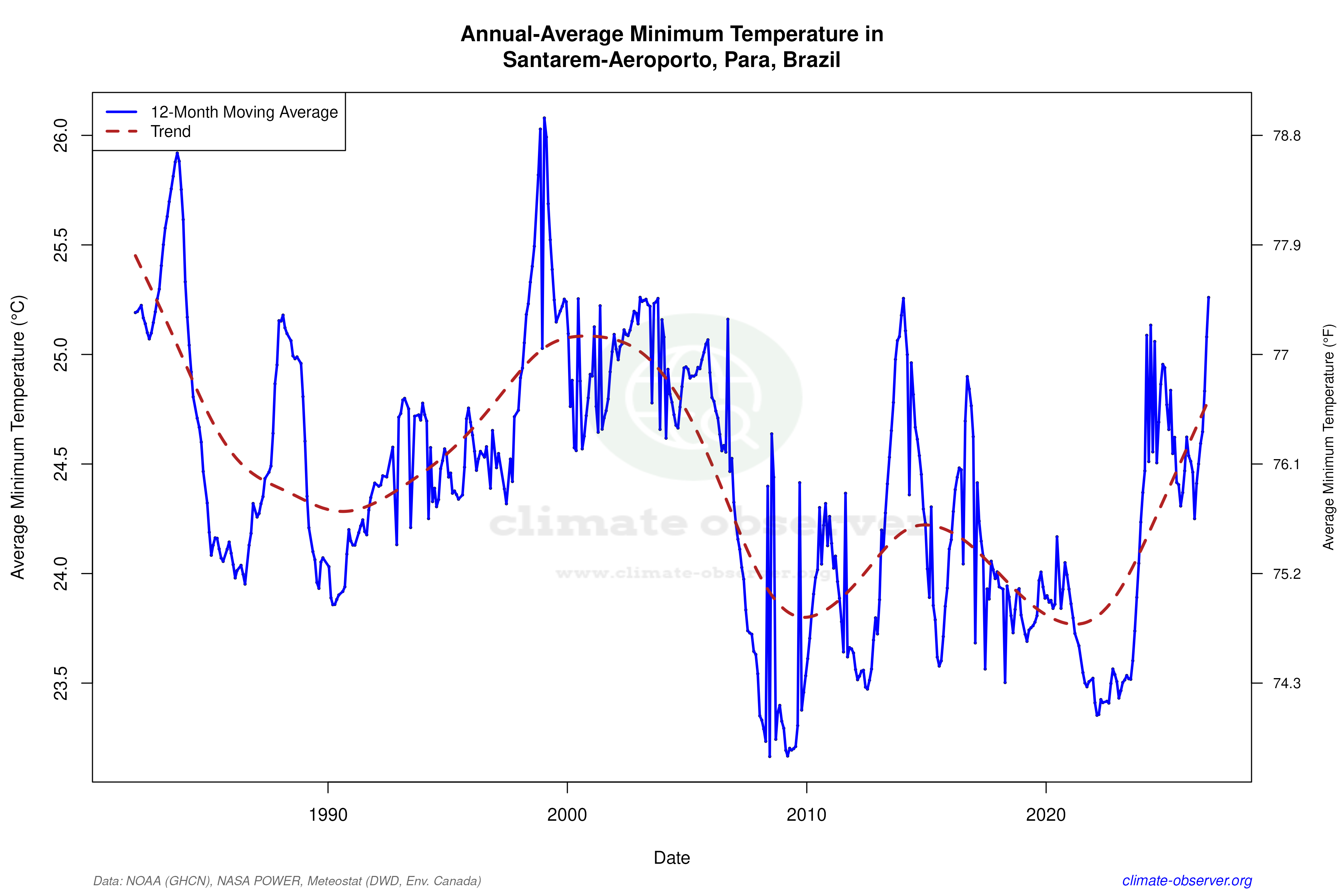Climate 12-Month Moving Averages - Min Temperature 12-Month MA