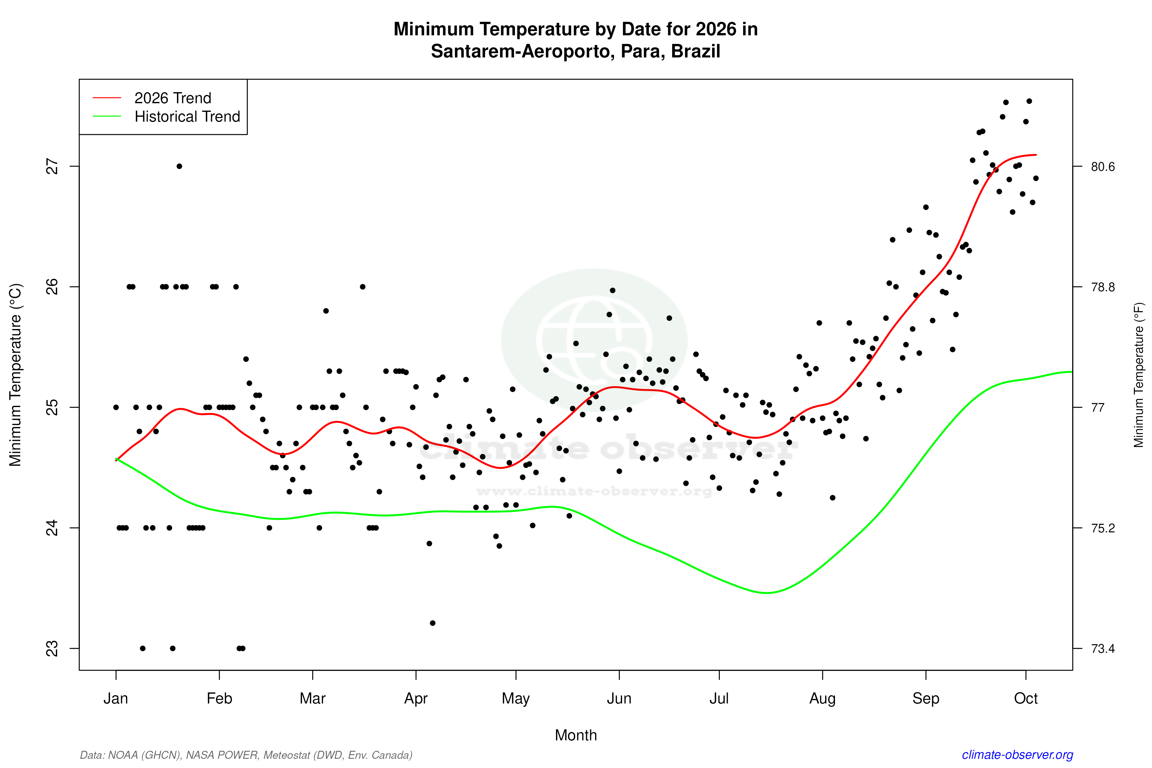 Current Year Climate Trends vs Historical - Min Temperature this Year
