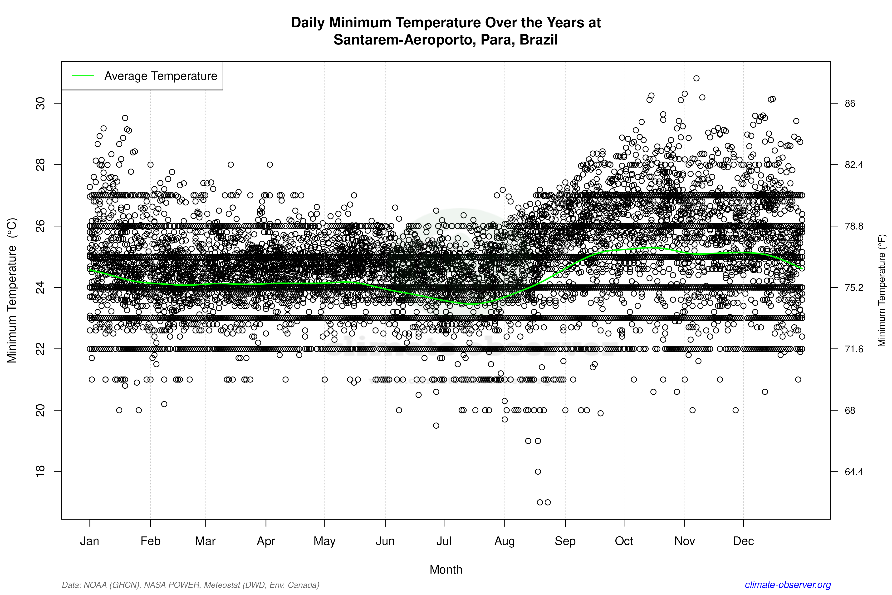 Daily Data Points and Averages Throughout the Year - Average Min Temperature Throughout Year