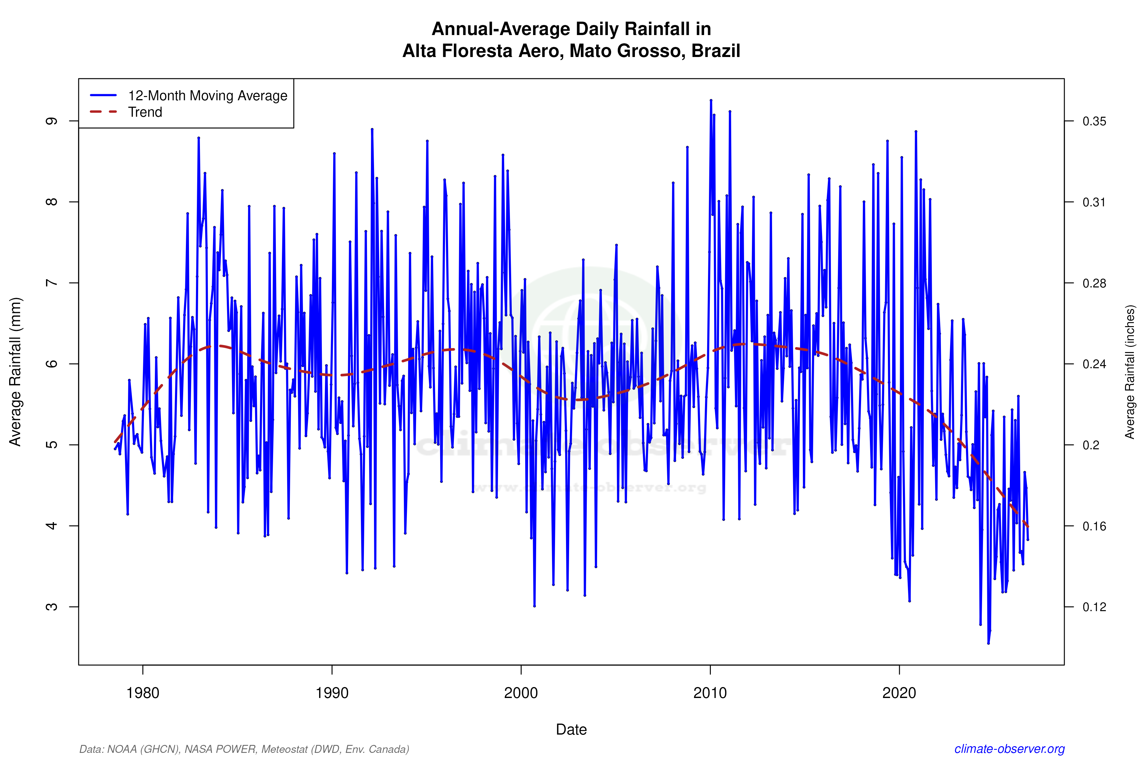 Climate 12-Month Moving Averages - Rainfall 12-Month MA