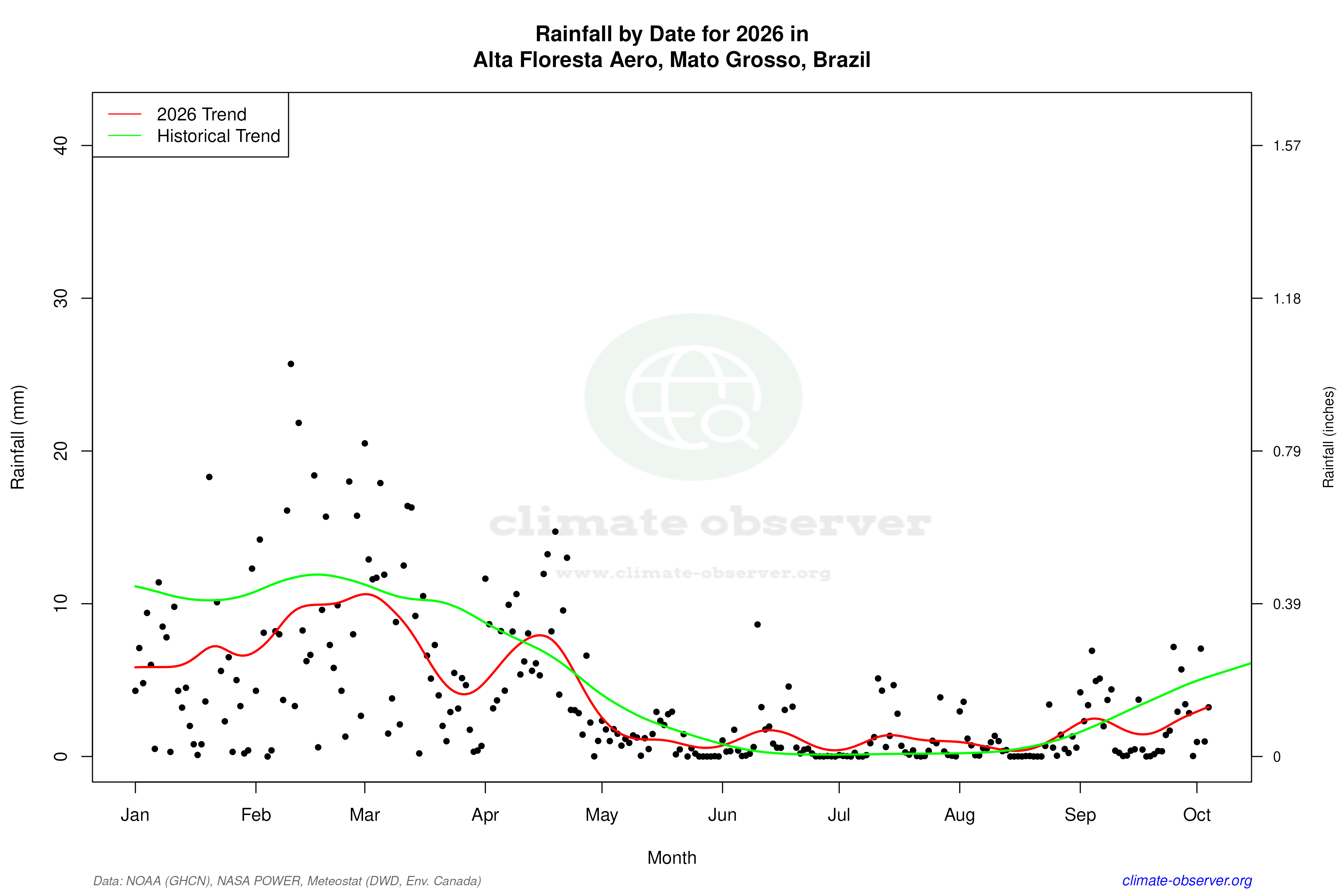 Current Year Climate Trends vs Historical - Rainfall this Year