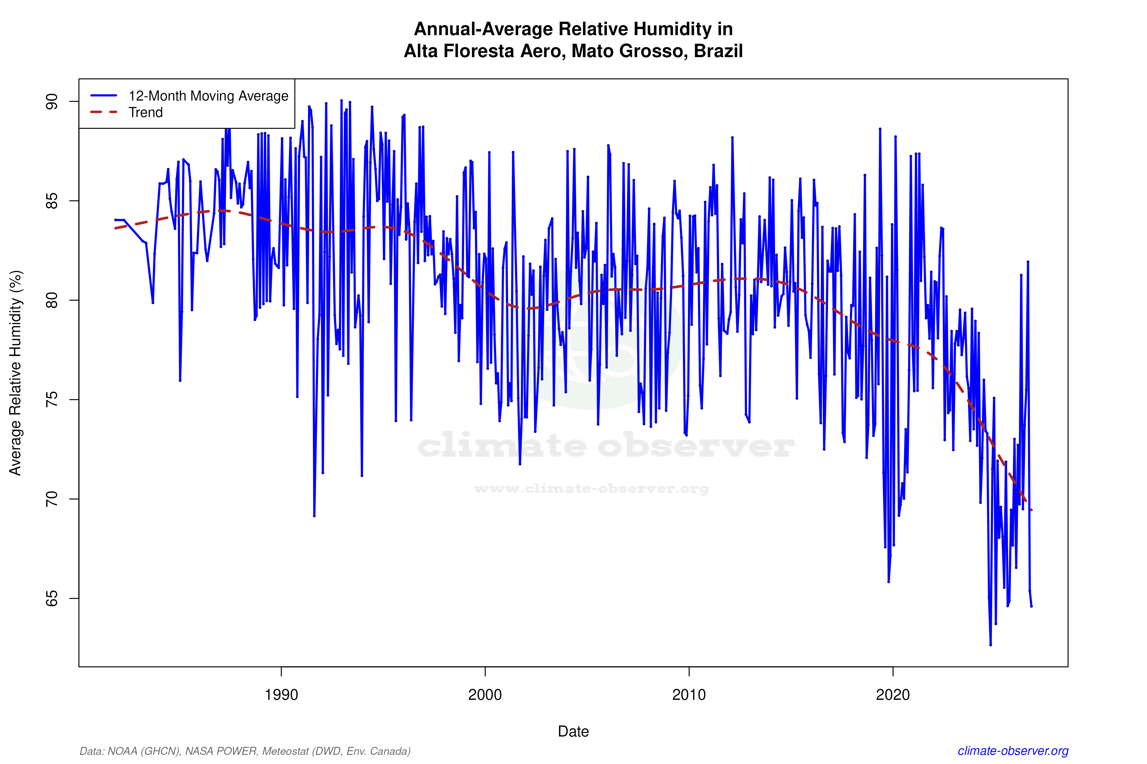 Climate 12-Month Moving Averages - Relative Humidity 12-Month MA
