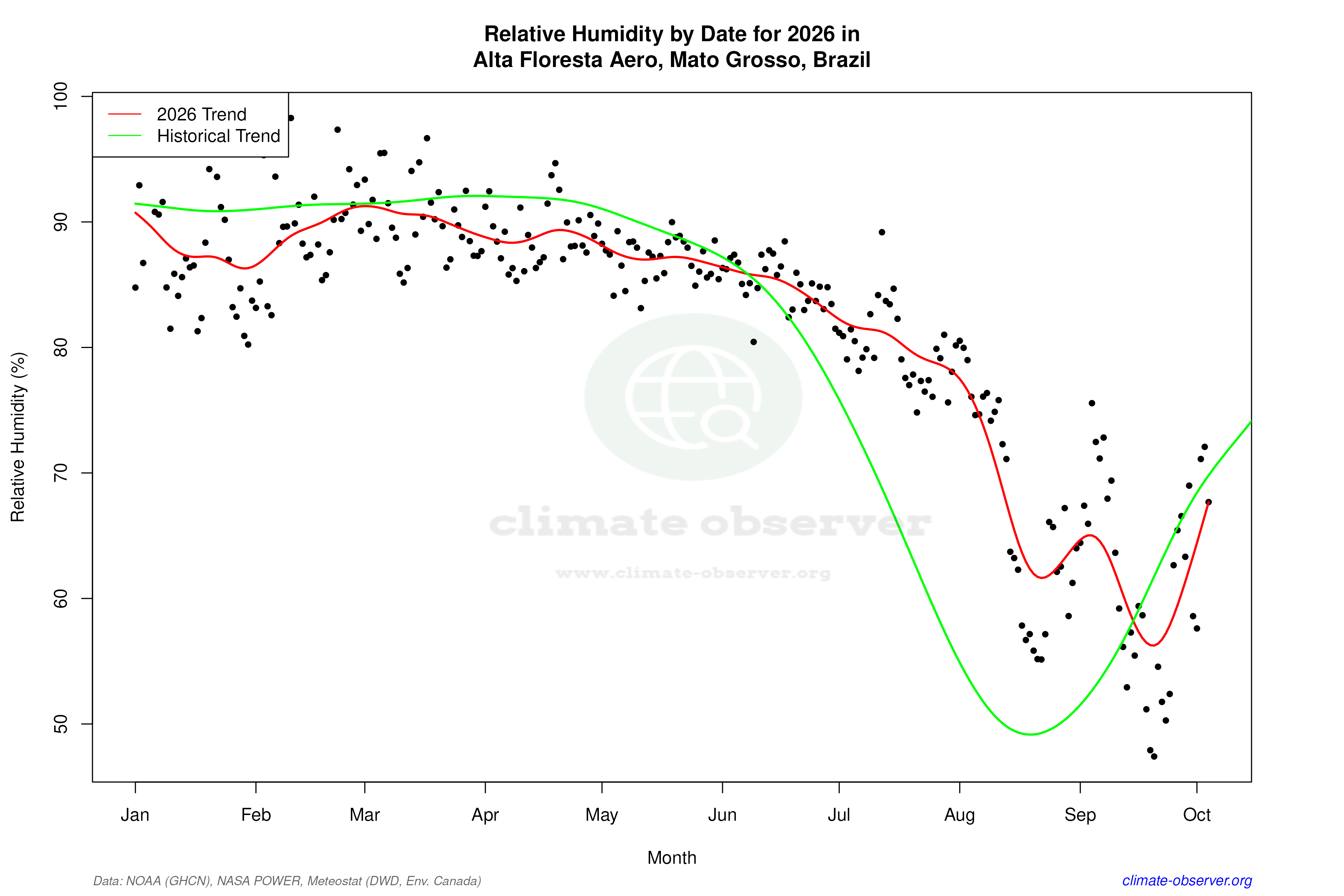 Current Year Climate Trends vs Historical - Relative Humidity this Year