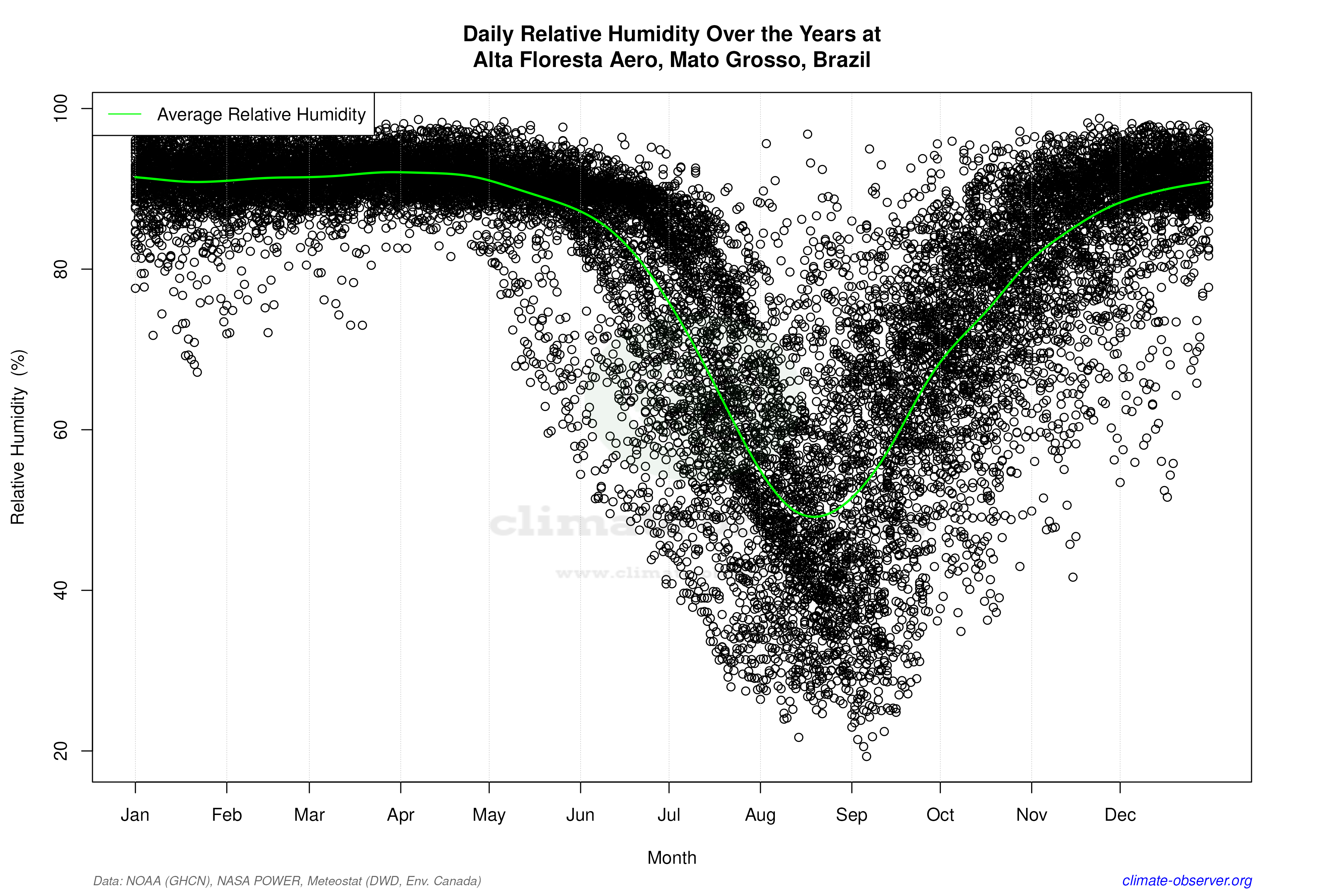 Daily Data Points and Averages Throughout the Year - Average Relative Humidity Throughout Year