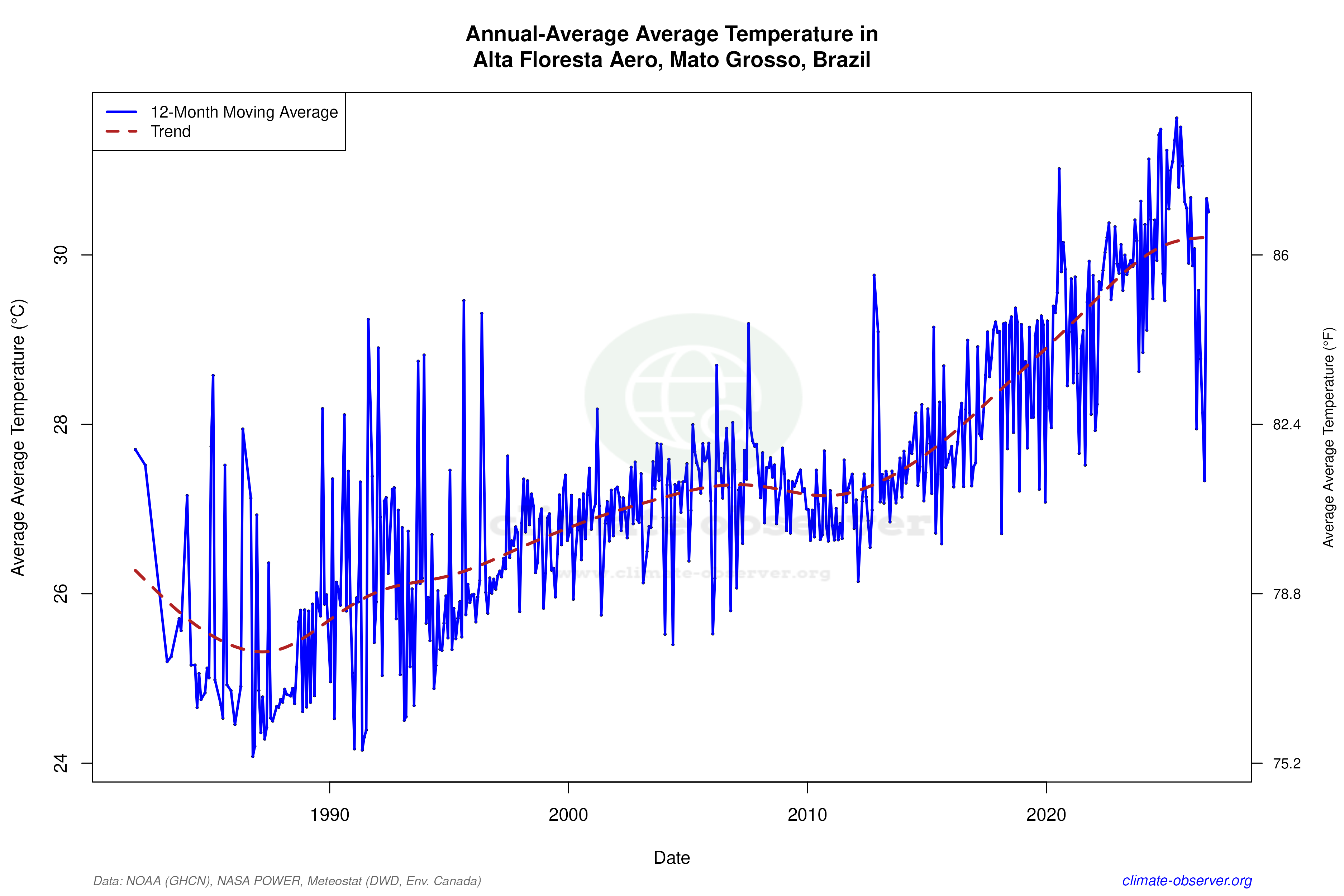 Climate 12-Month Moving Averages - Average Temperature 12-Month MA
