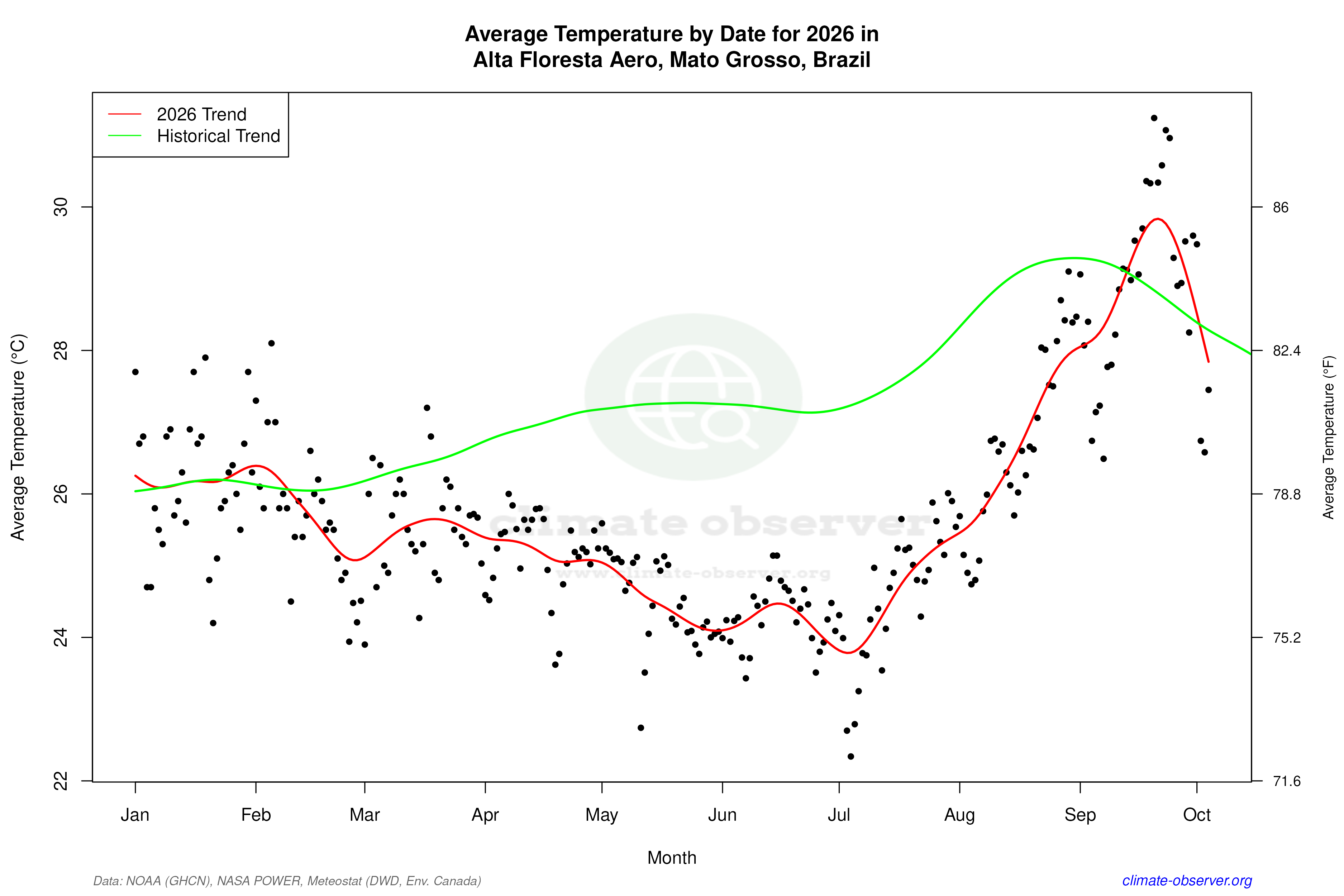 Current Year Climate Trends vs Historical - Average Temperature this Year