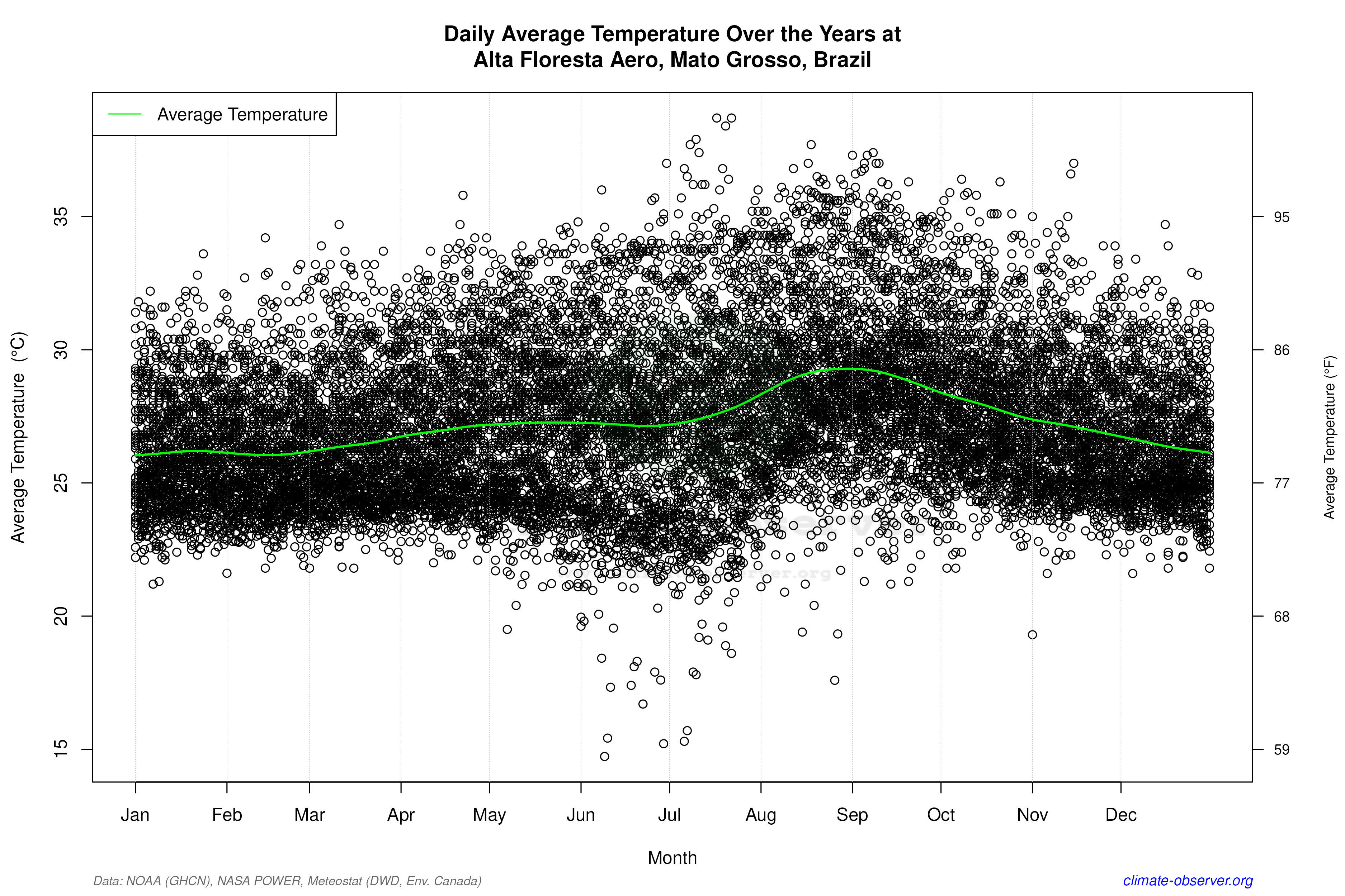 Daily Data Points and Averages Throughout the Year - Average Temperature Throughout Year