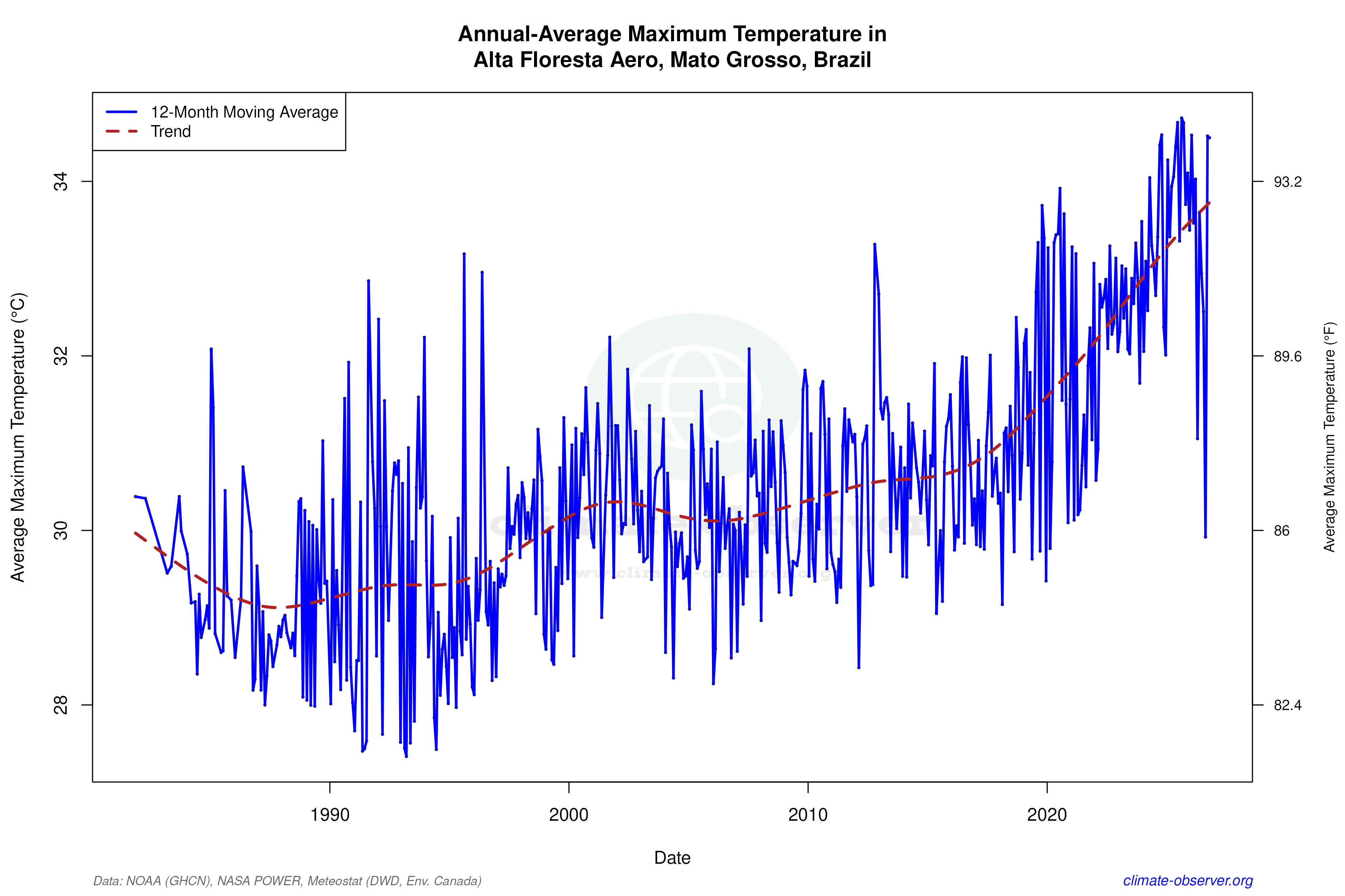 Climate 12-Month Moving Averages - Max Temperature 12-Month MA